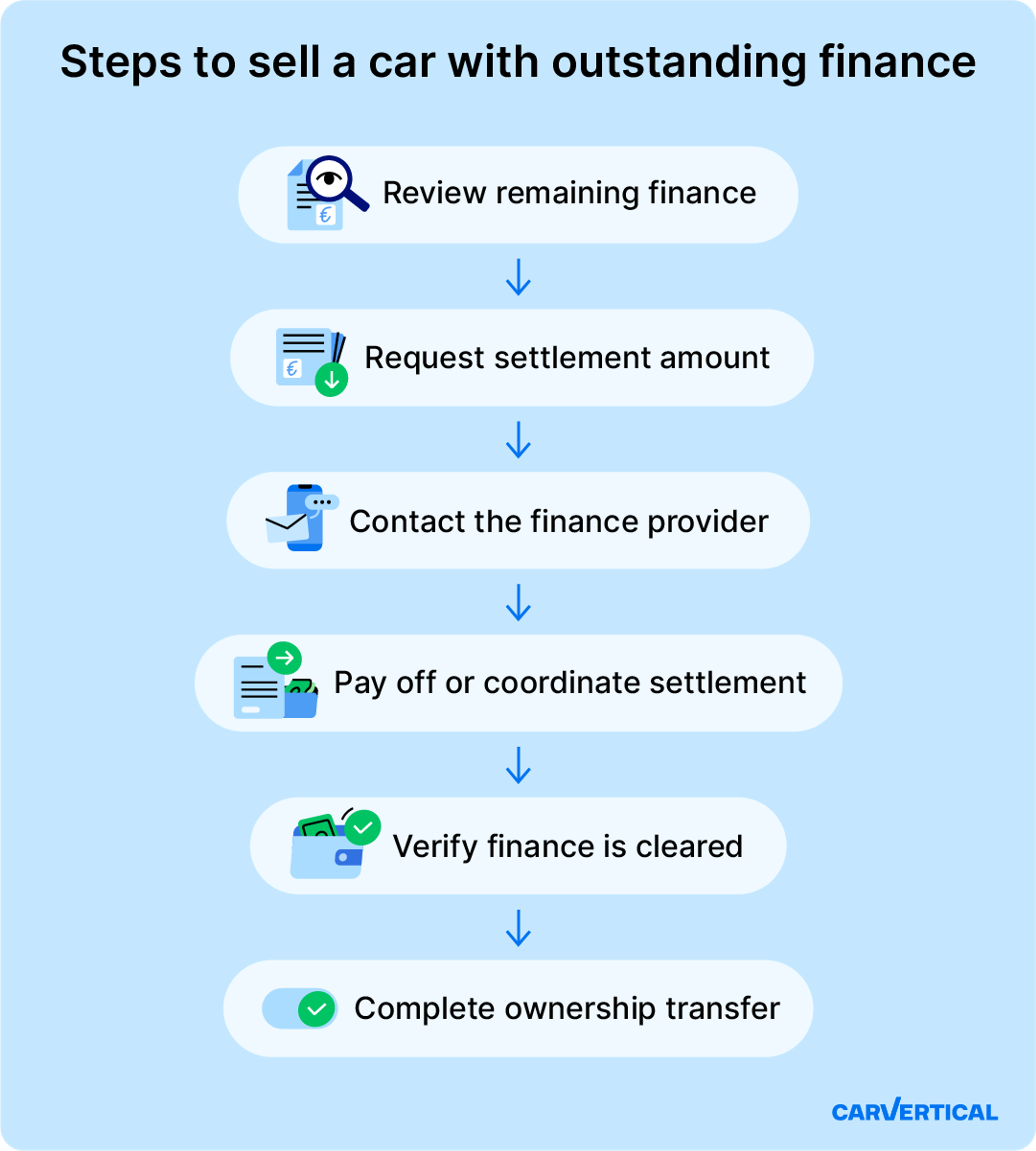 Process of selling a car with outstanding finance yourself