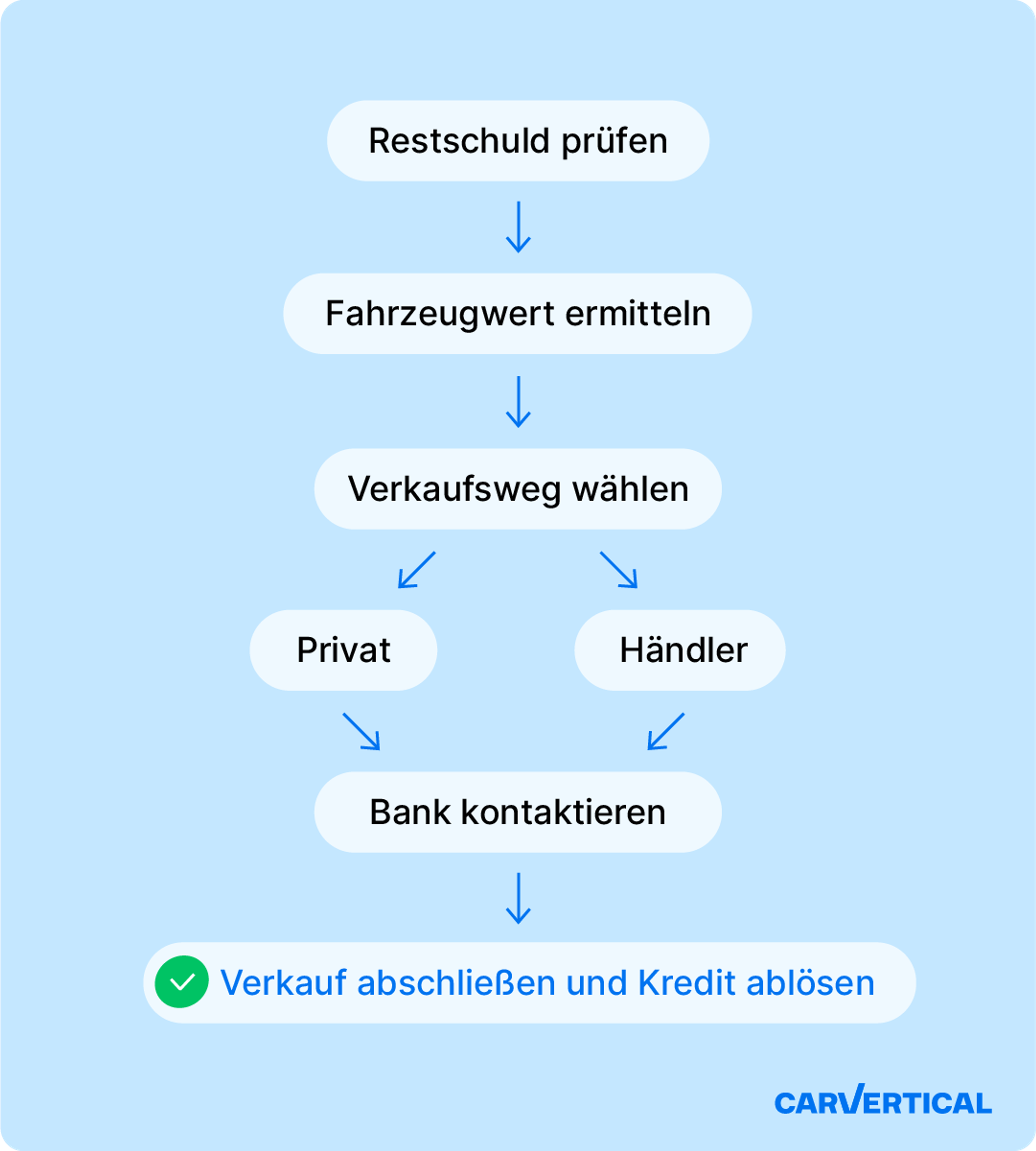 Grafik zum schrittweisen Ablauf beim Verkauf eines finanzierten Autos