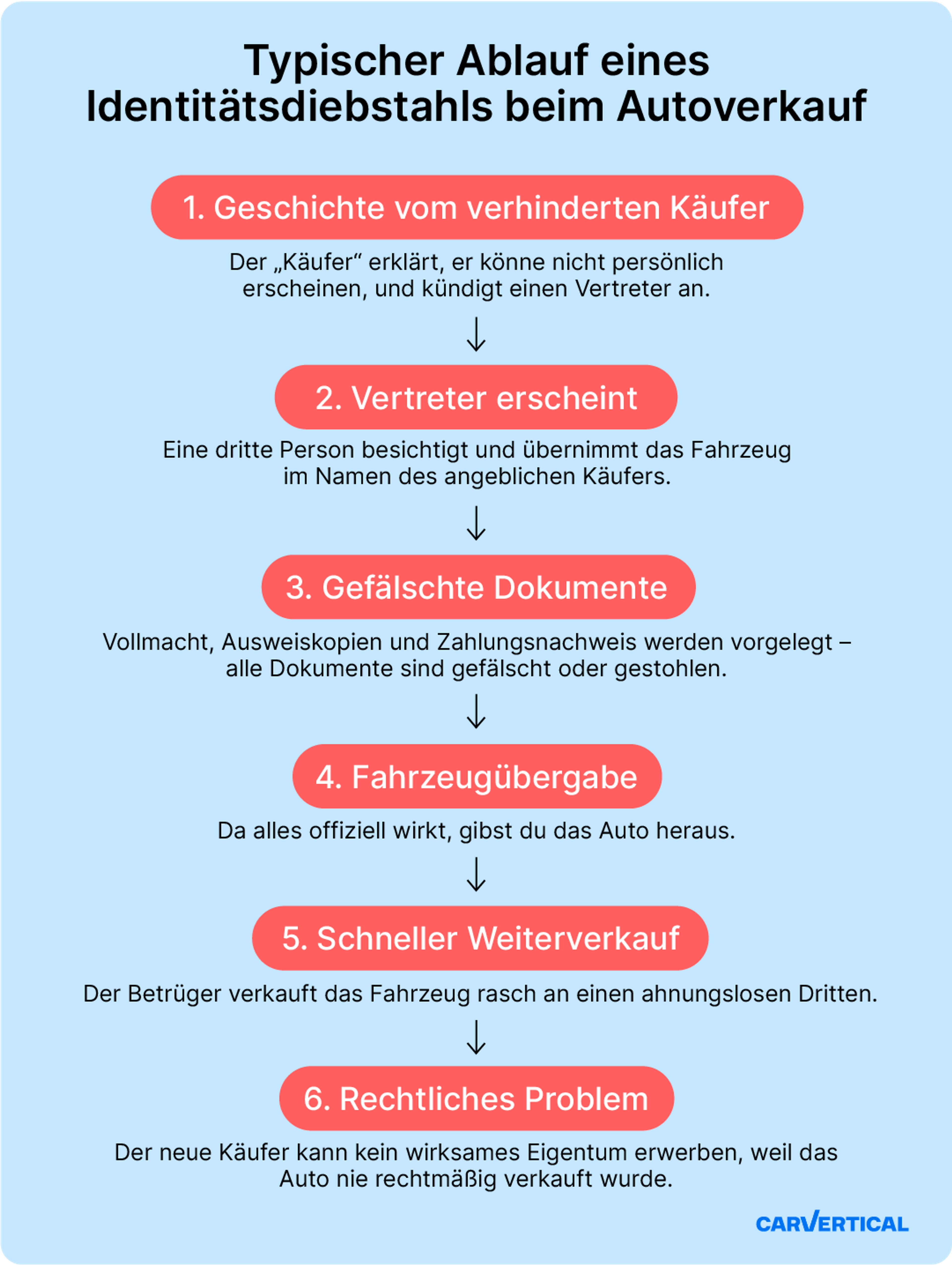 Ablauf eines Identitätsdiebstahls beim Autoverkauf mit gefälschter Vollmacht