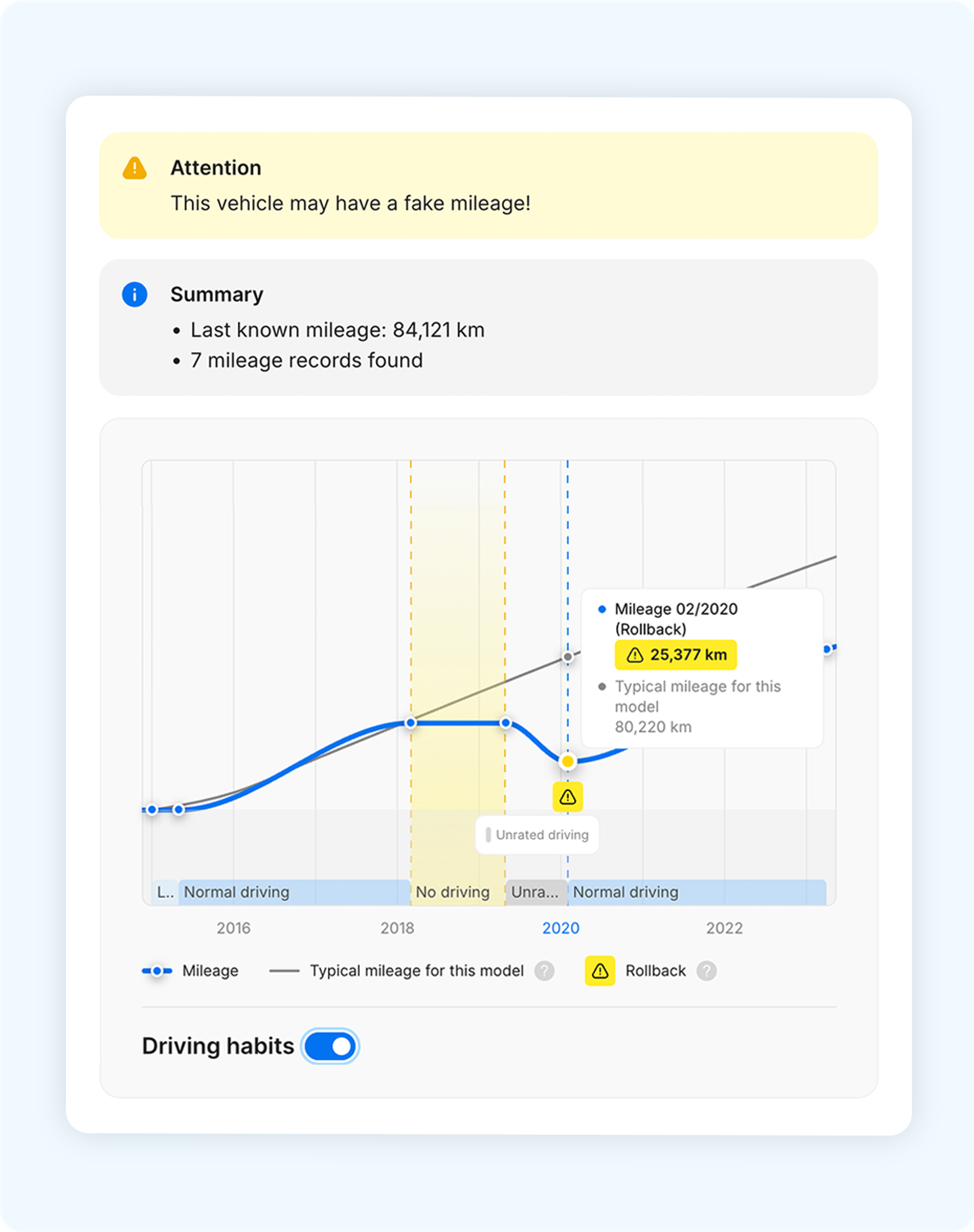 clocked odometer, mileage section