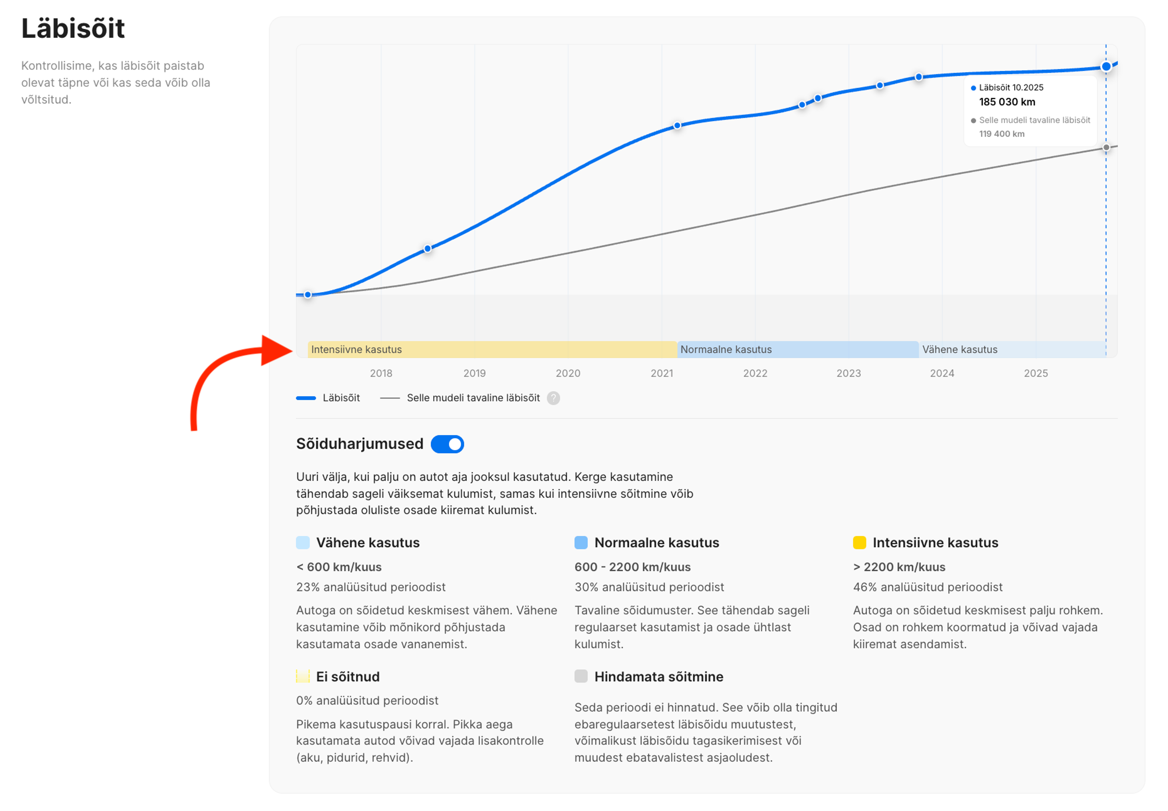 Sõiduharjumused aruande läbisõidu jaotises