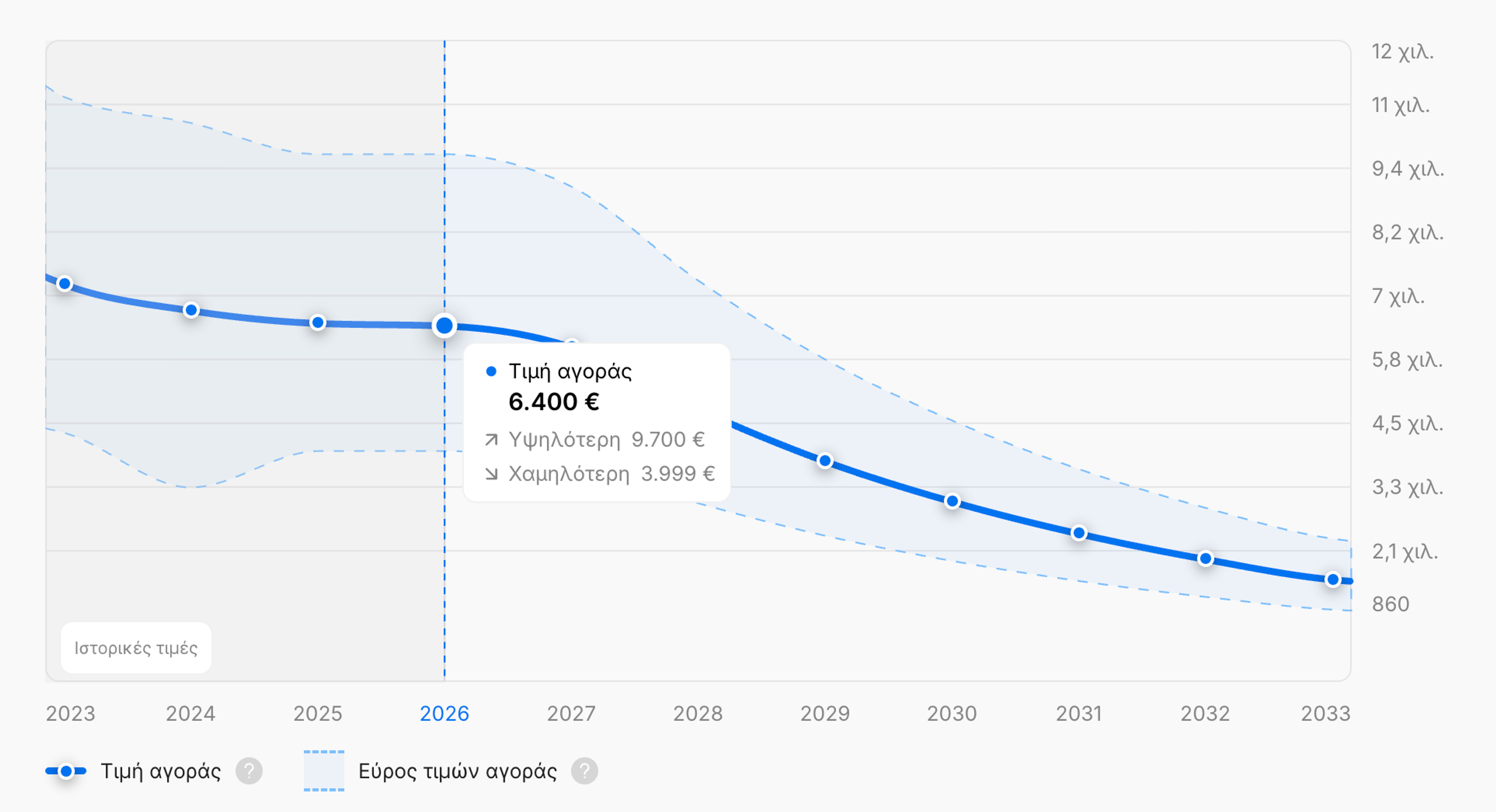 Μέση τάση τιμών με την πάροδο του χρόνου