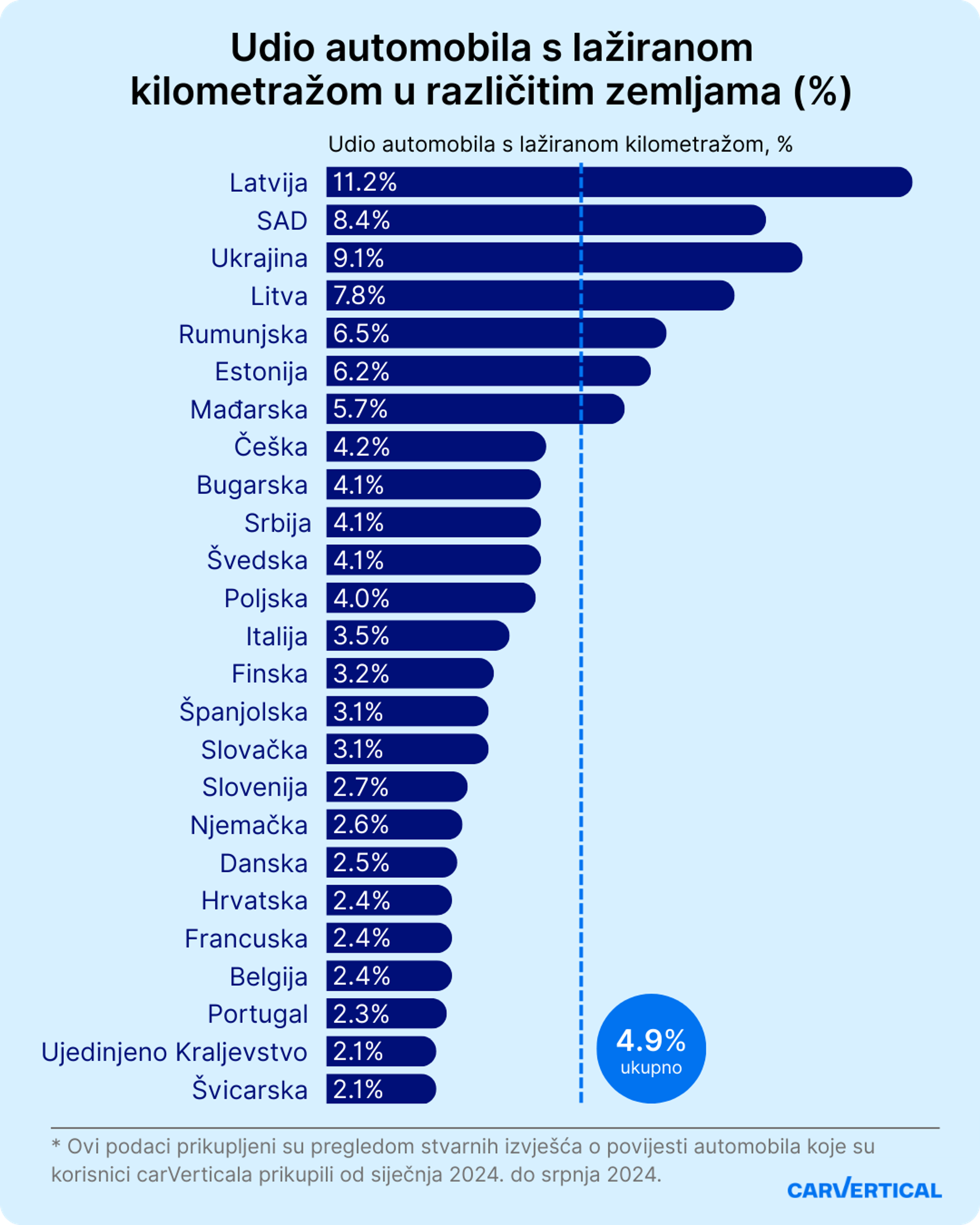 Udio automobila s lažiranom kilometražom u različitim zemljama