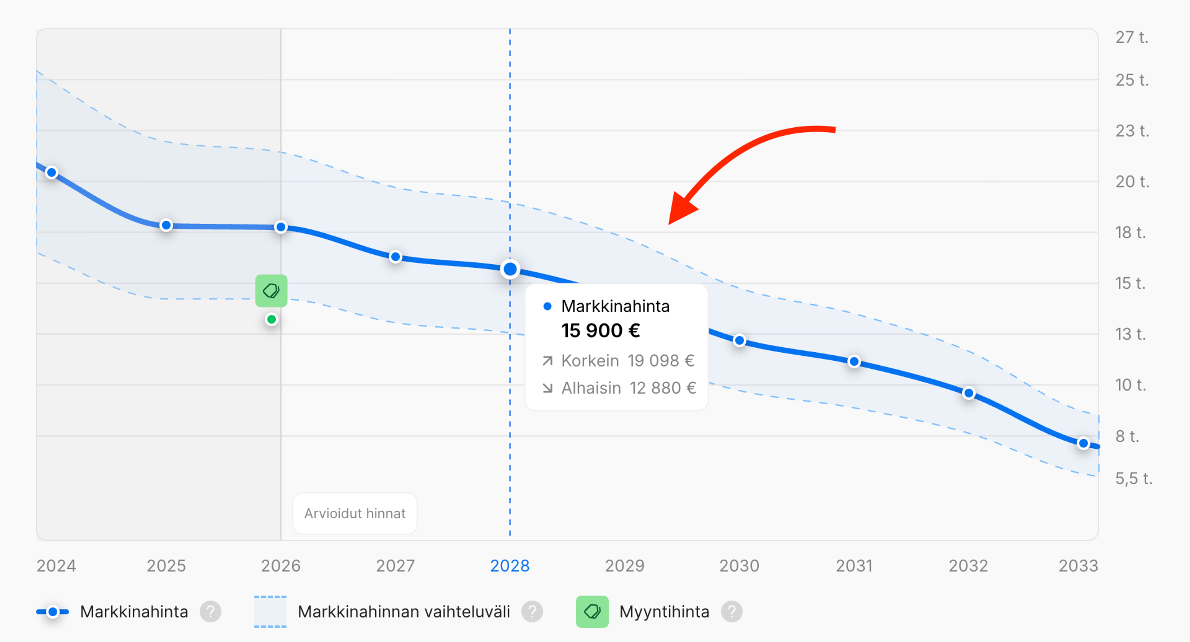 Auton hintaennuste seuraavalle 7 vuodelle