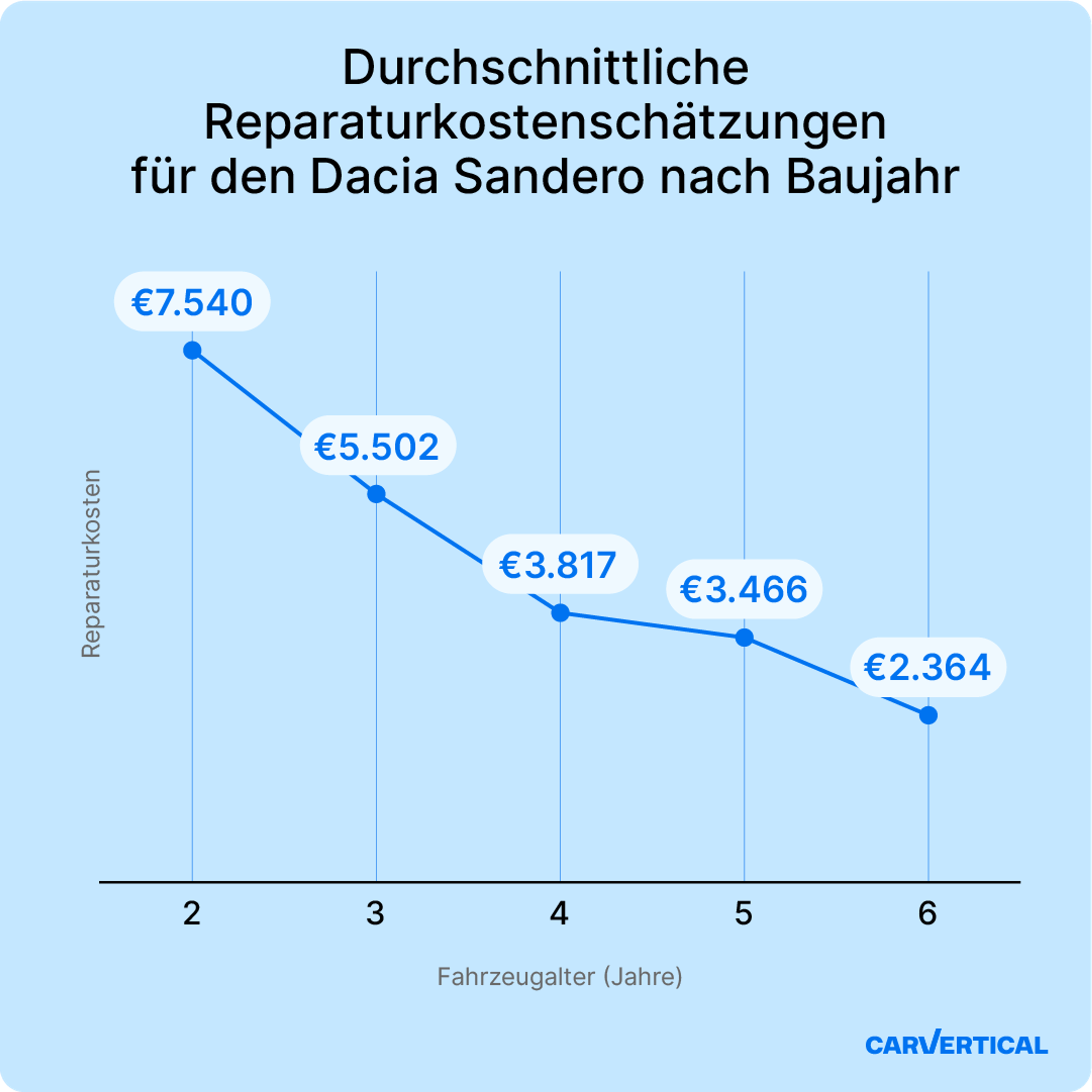 Durchschnittliche Reparaturkostenschätzungen für den Dacia Sandero nach Baujahr