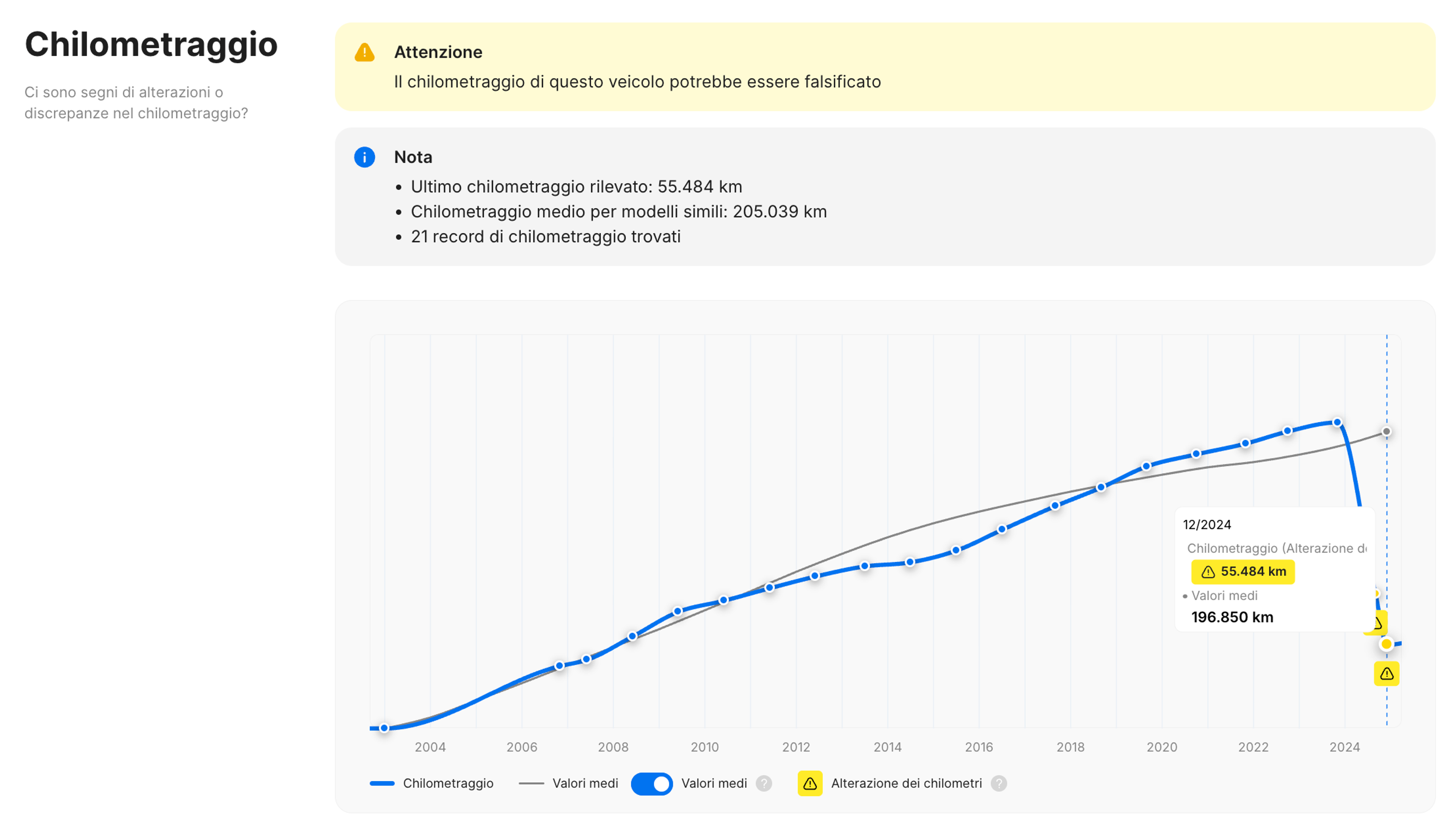 Manomissione del chilometraggio rilevata nel report carVertical