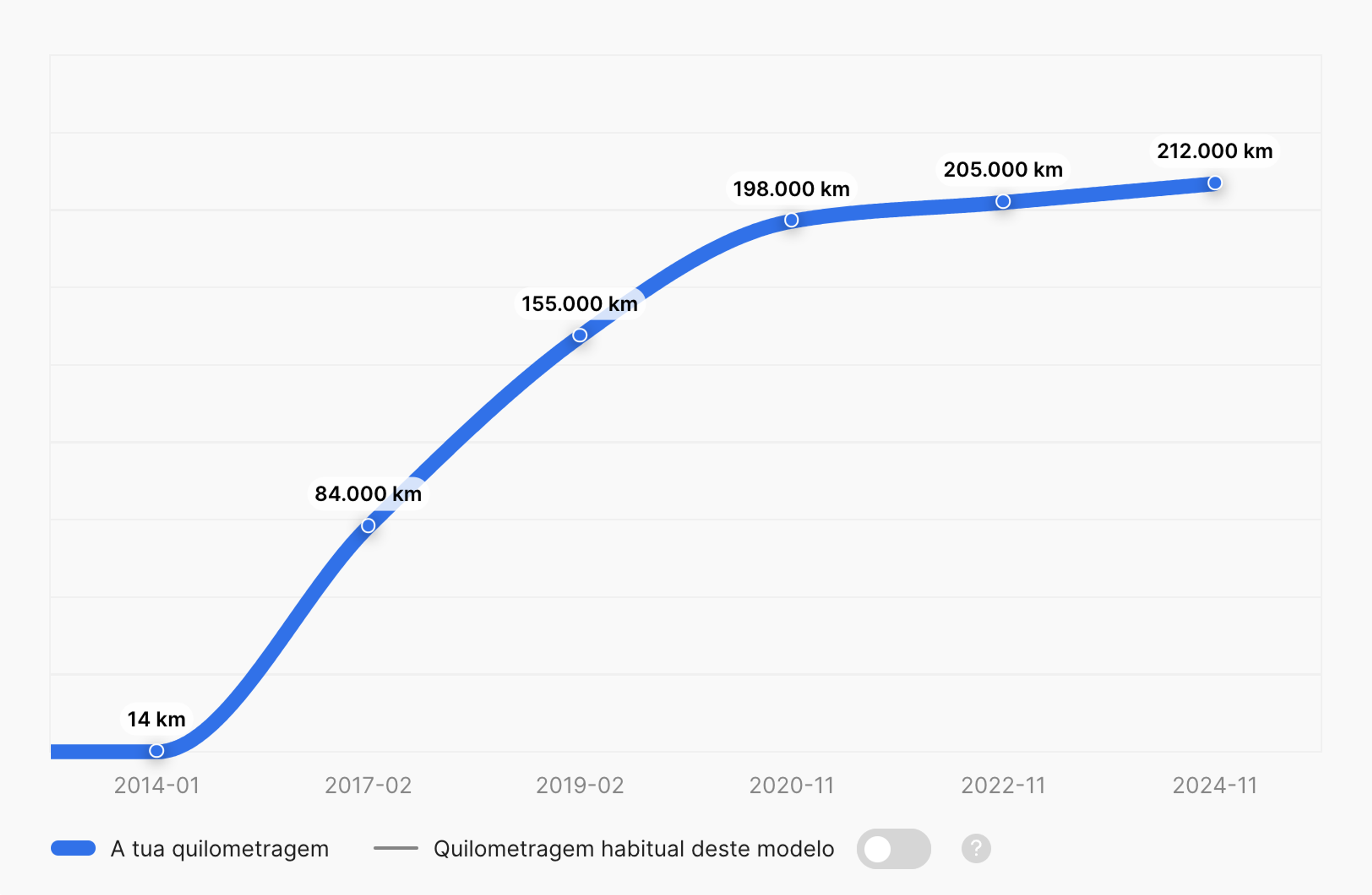 registos de quilometragem no relatório carVertical