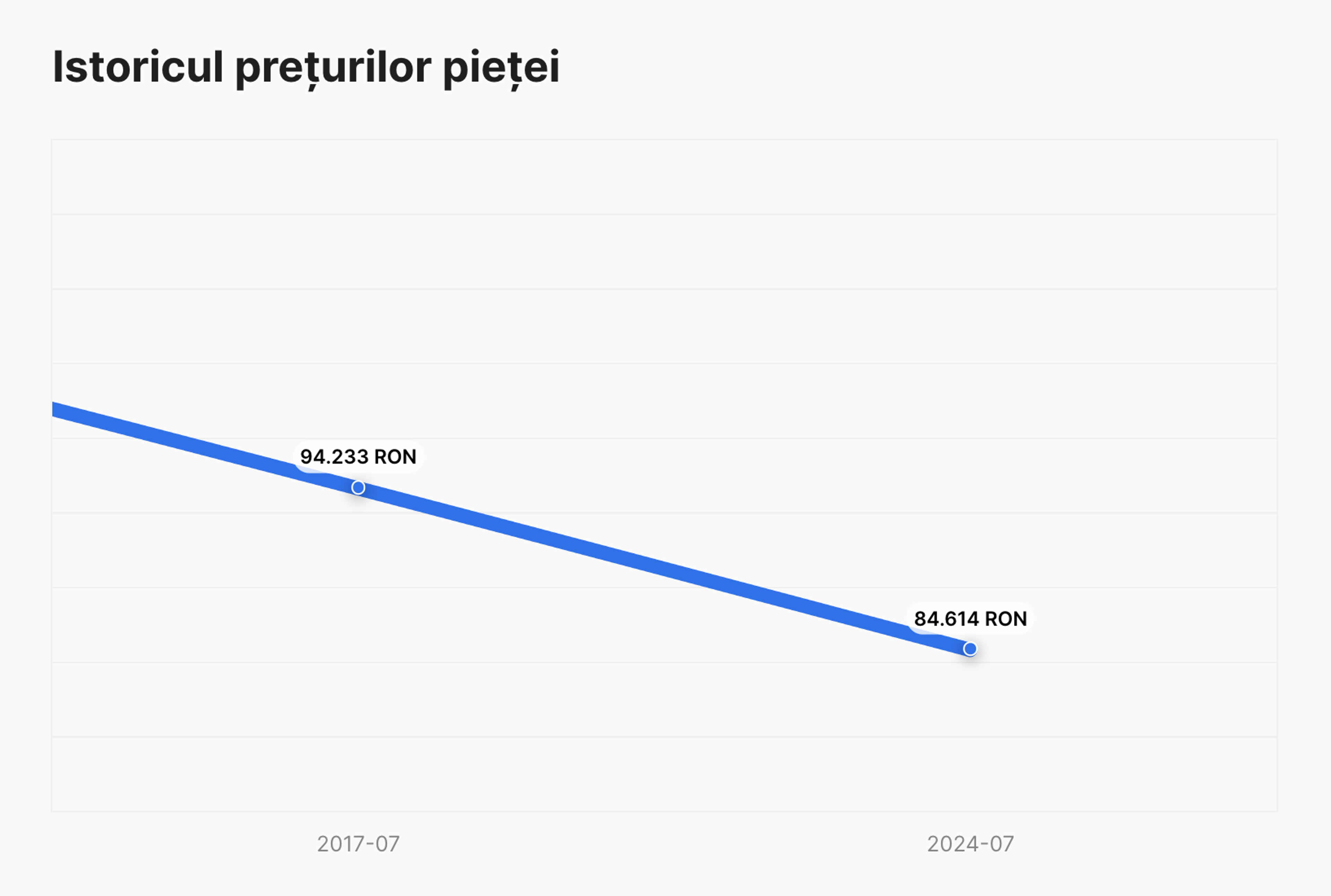 istoricul prețurilor pieței în raportul carVertical