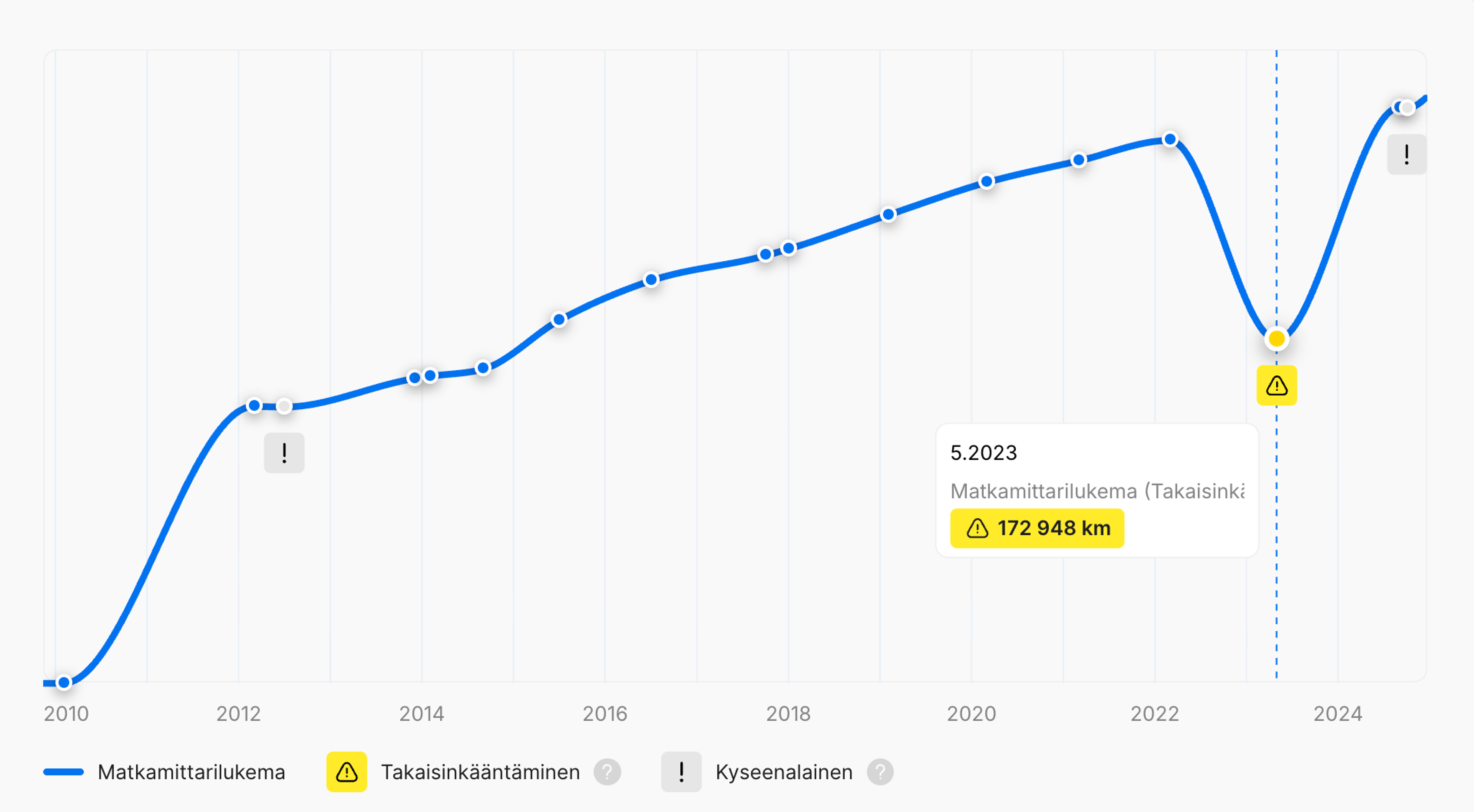 carVerticalin raportista löytynyt mittarilukeman taaksepäin kääntö