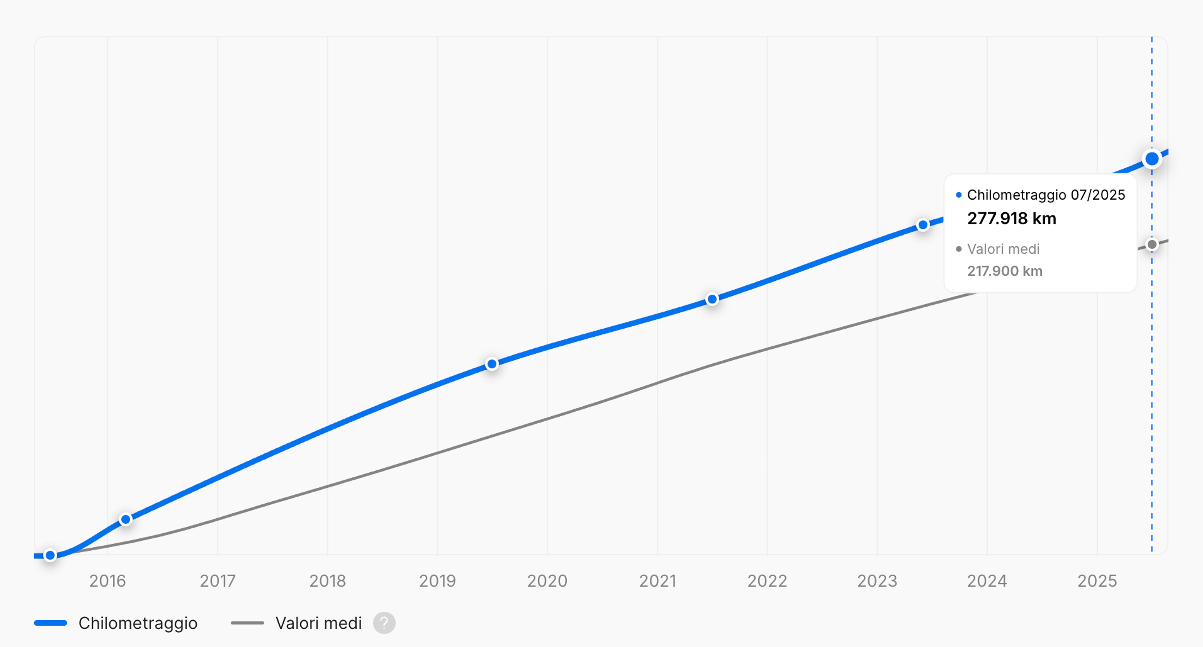Grafico del chilometraggio totale percorso dal veicolo