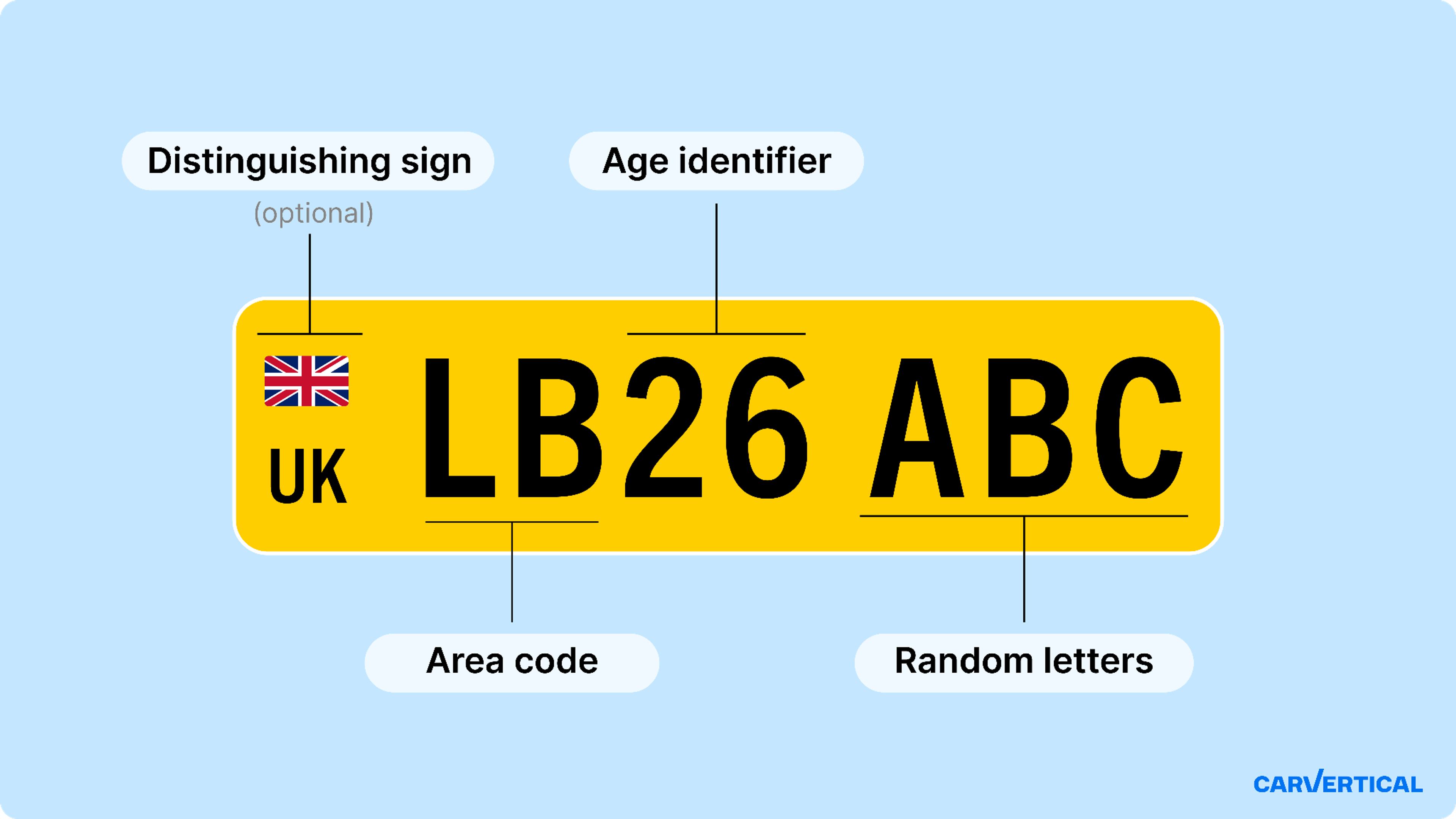 UK number plate explained