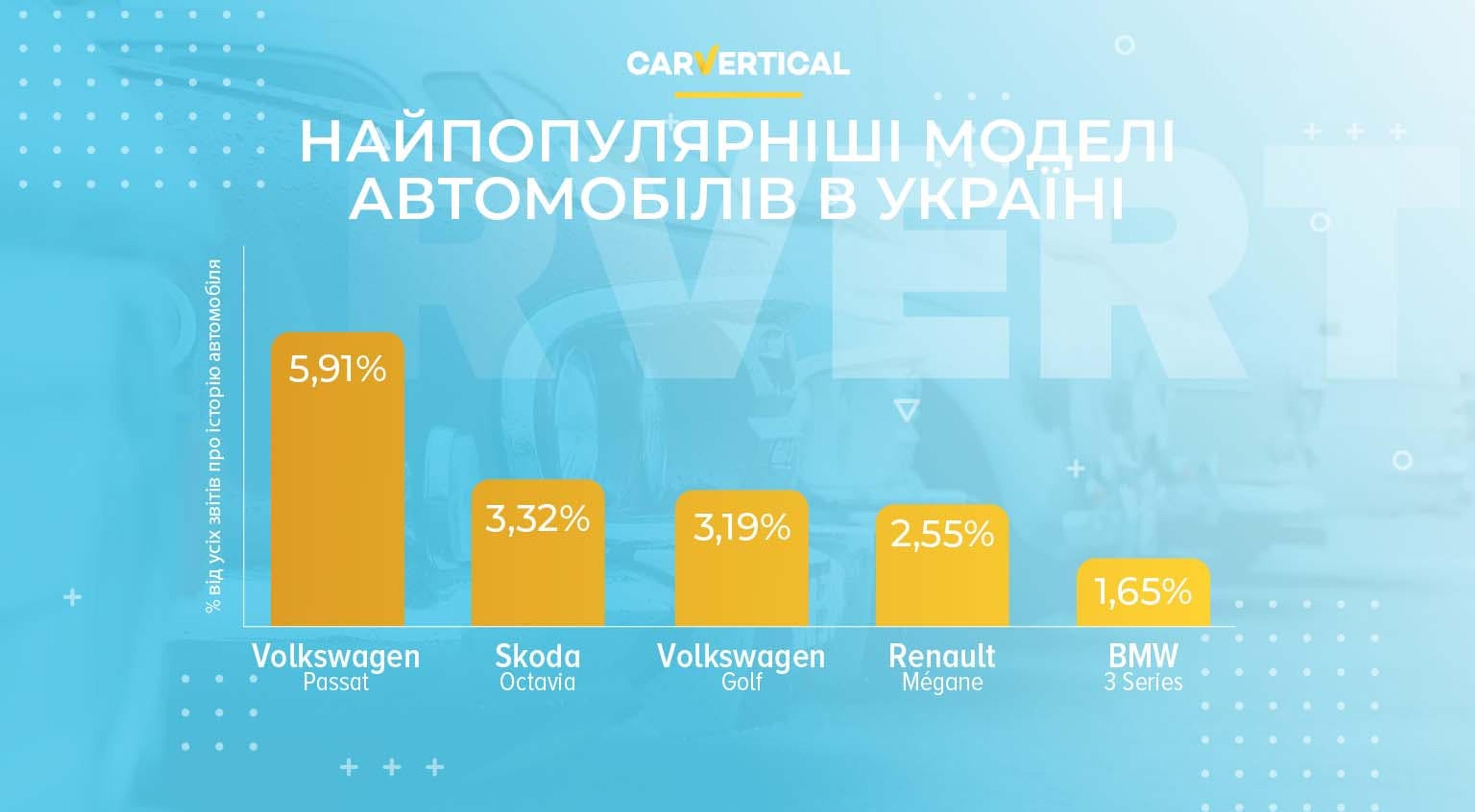 Топ 5 Найпопулярніших Моделей Авто Серед Українців