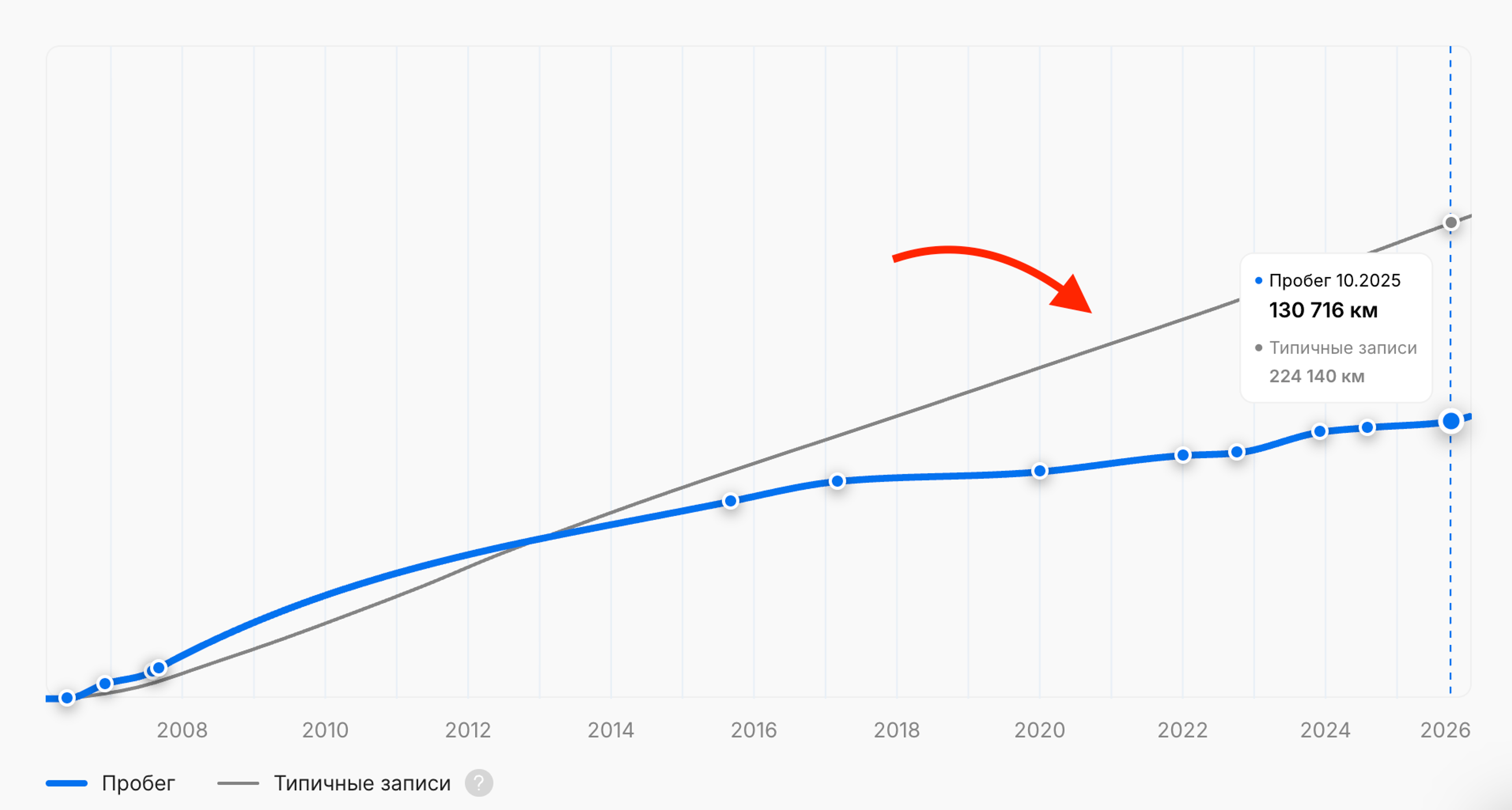 График типичного пробега для автомобилей той же модели и года выпуска