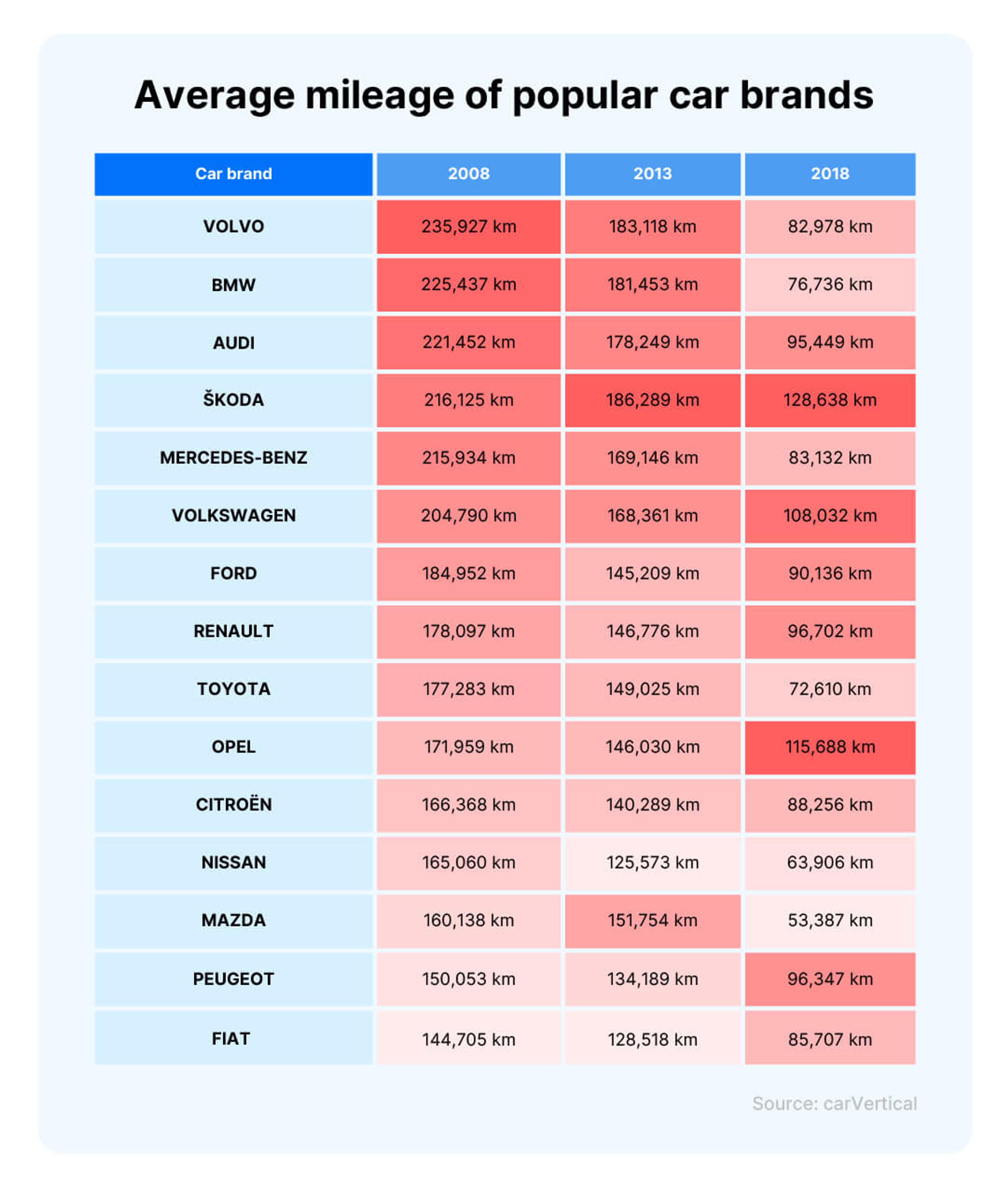 Average mileage table