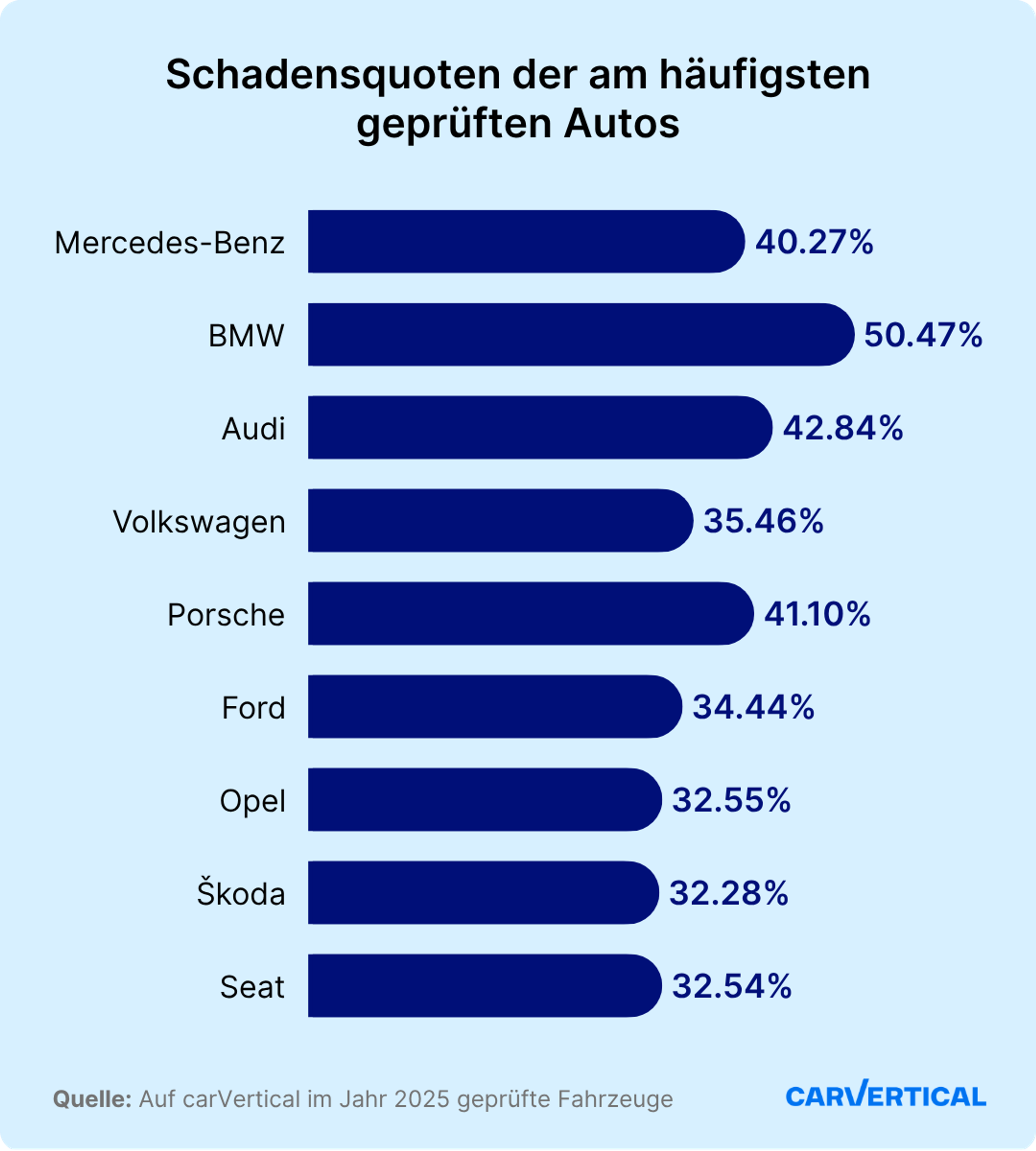 Schadensquoten der meistgeprüften Automarken in Deutschland
