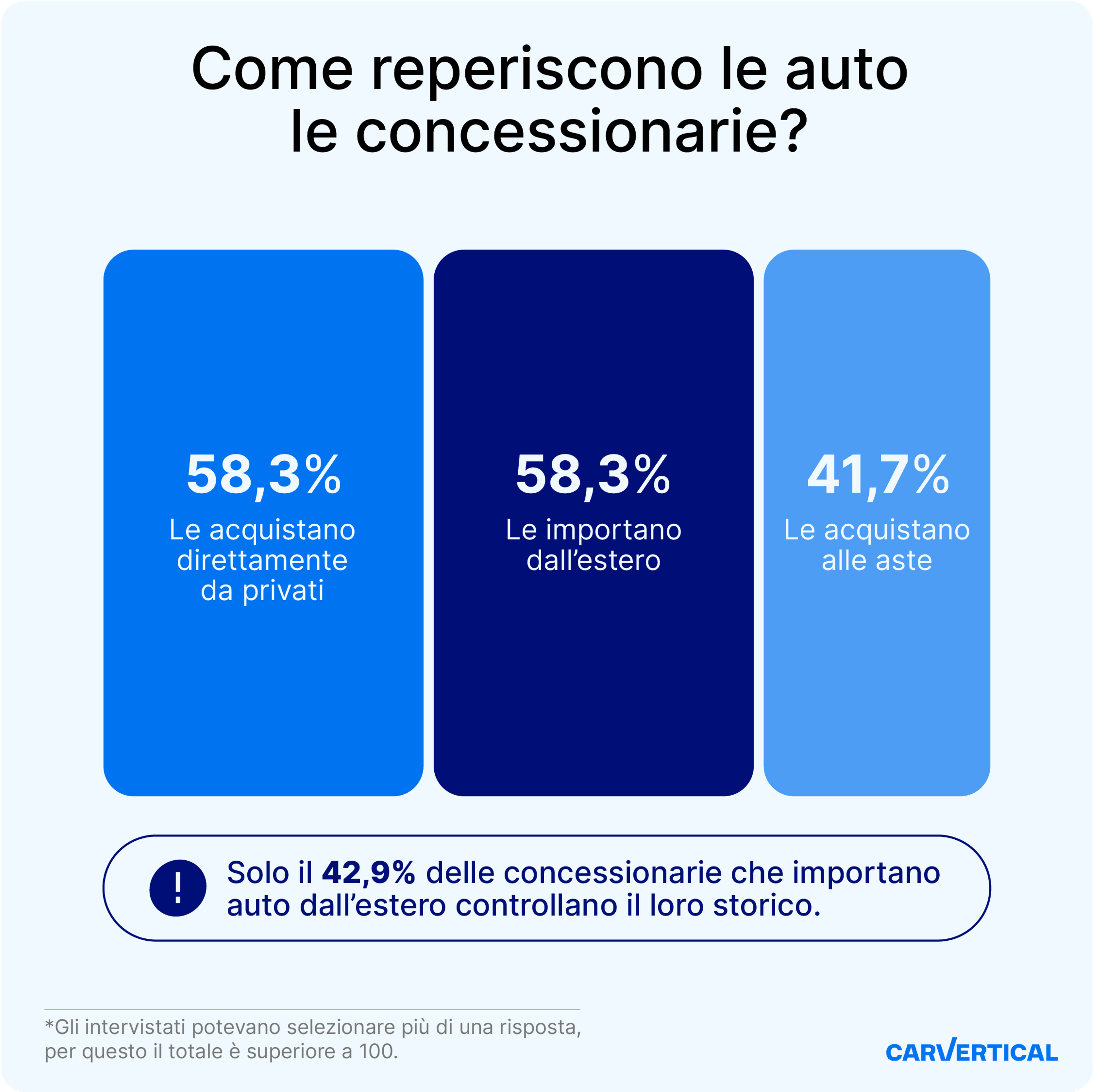 approvvigionamento di auto