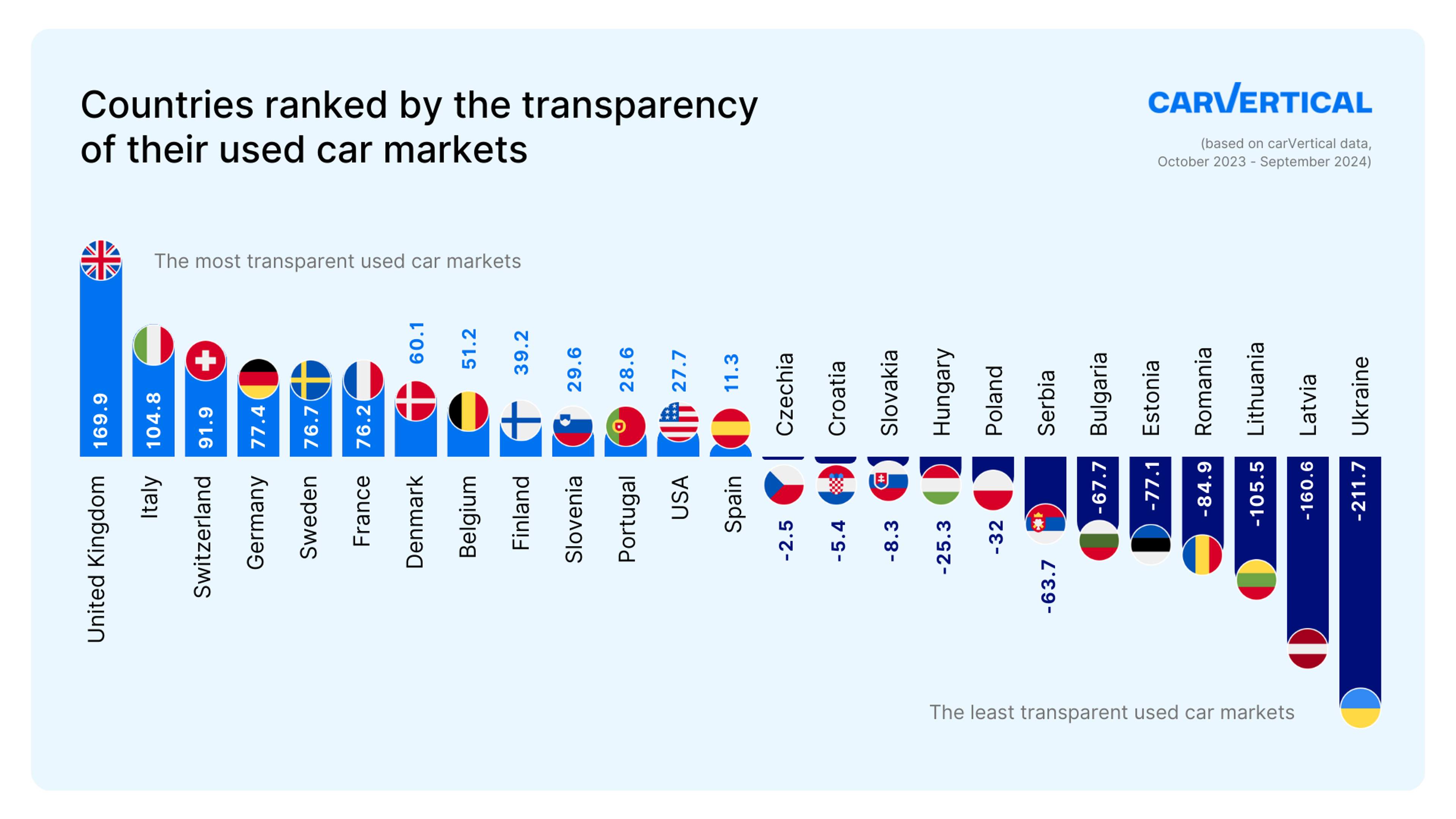 transparency index