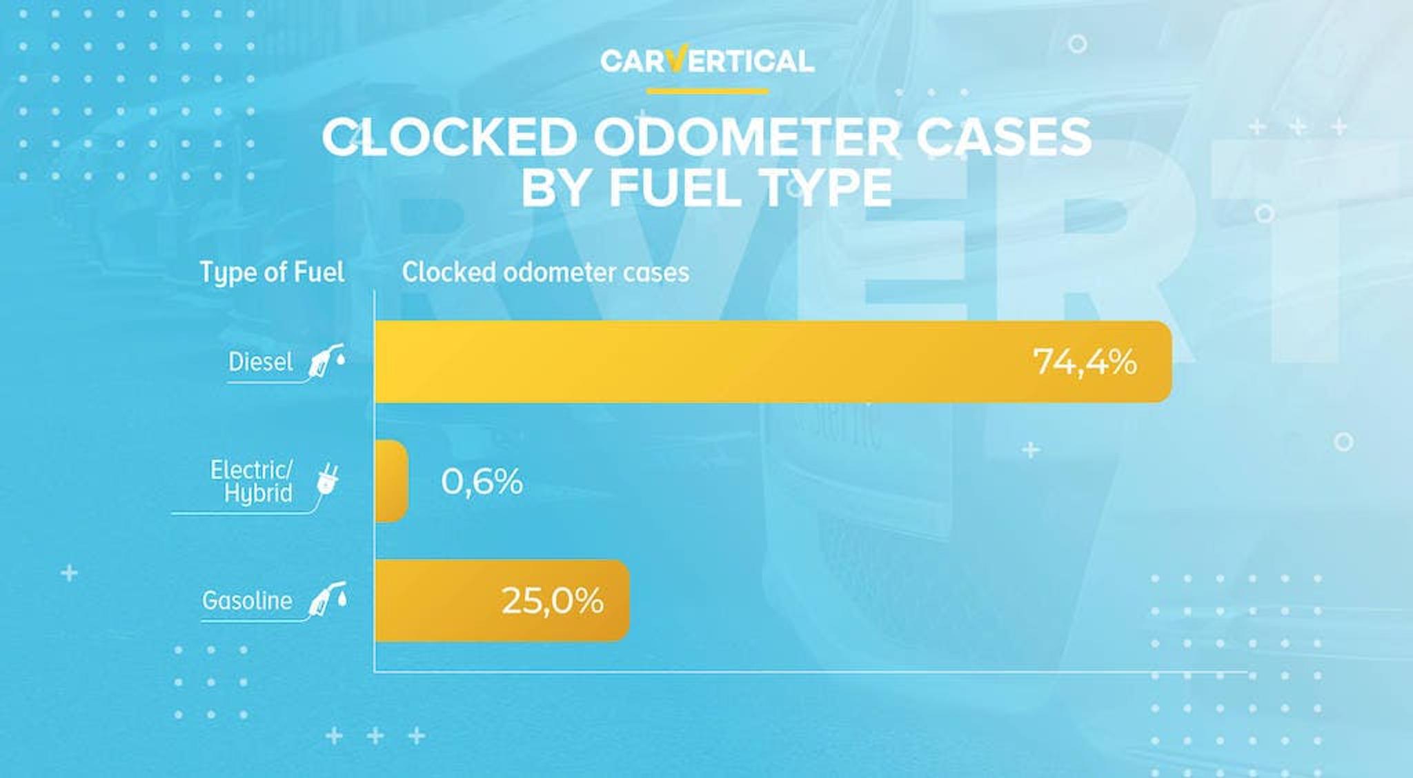 clocked odometer cases by fuel type