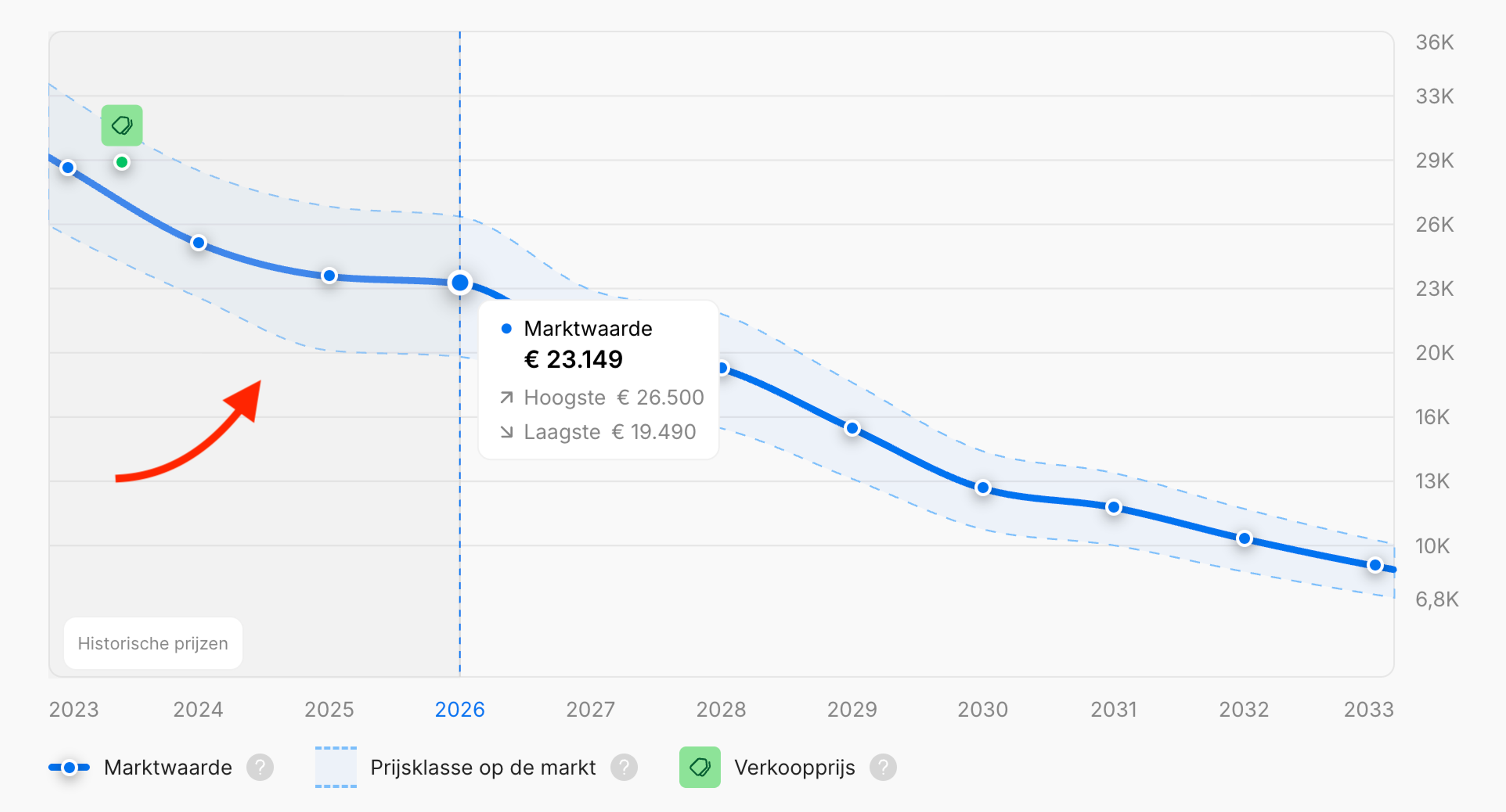Autoprijzen uit een periode over drie jaar in een carVertical-rapport