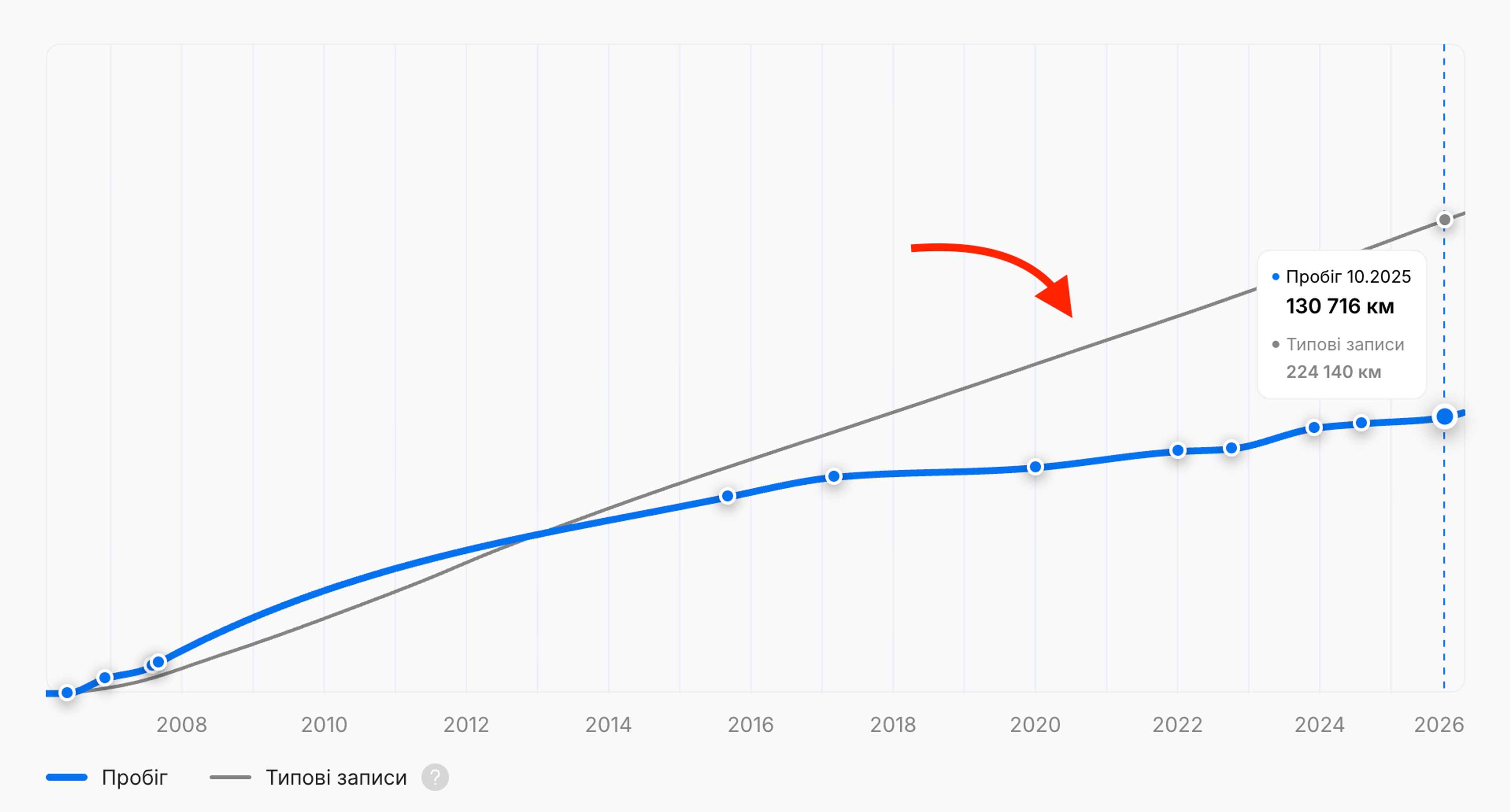 типовий пробіг, зафіксований для транспортних засобів тієї ж моделі та року випуску
