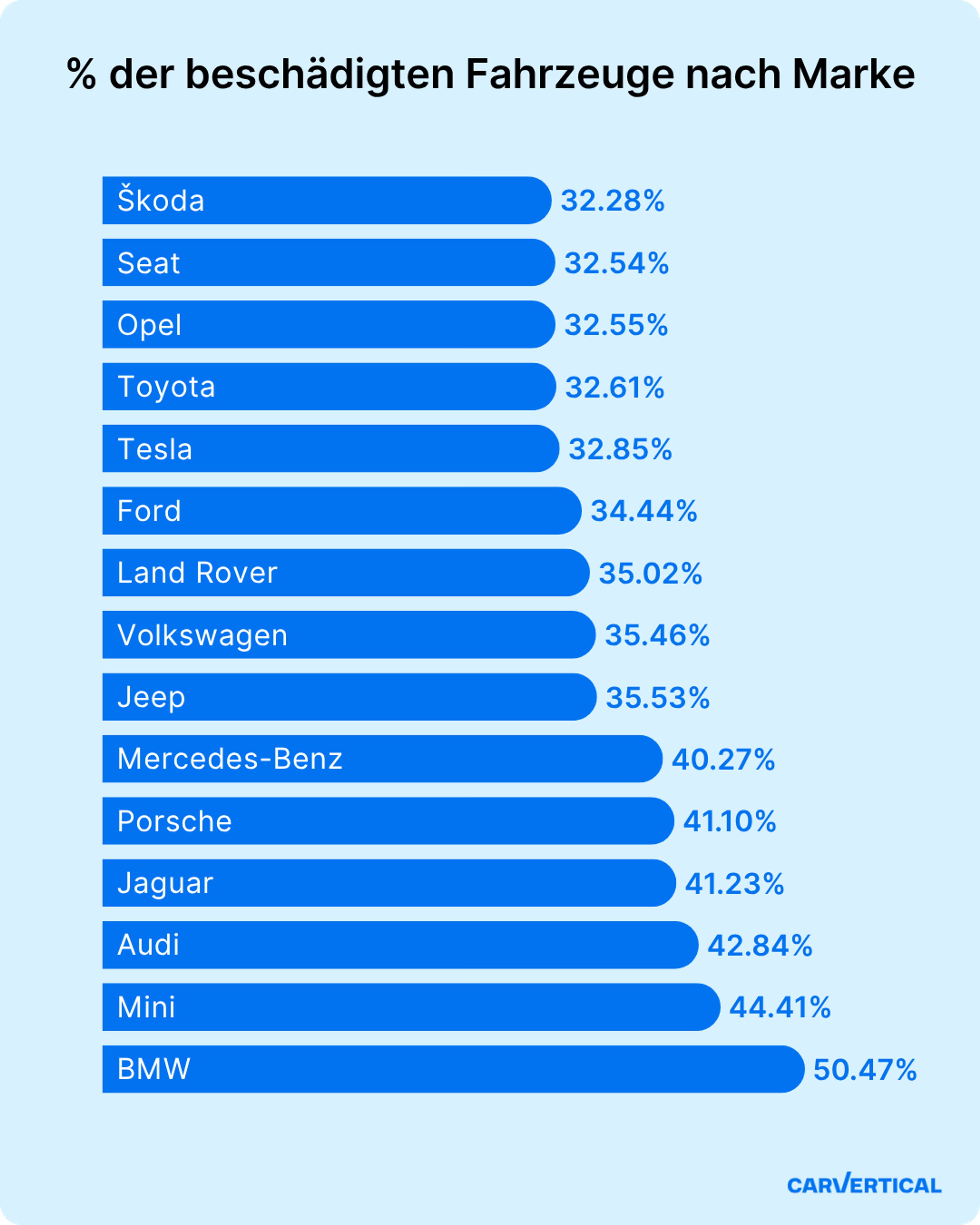 Ranking der zuverlässigsten Autos nach Schadensquote – Auswertung von carVertical
