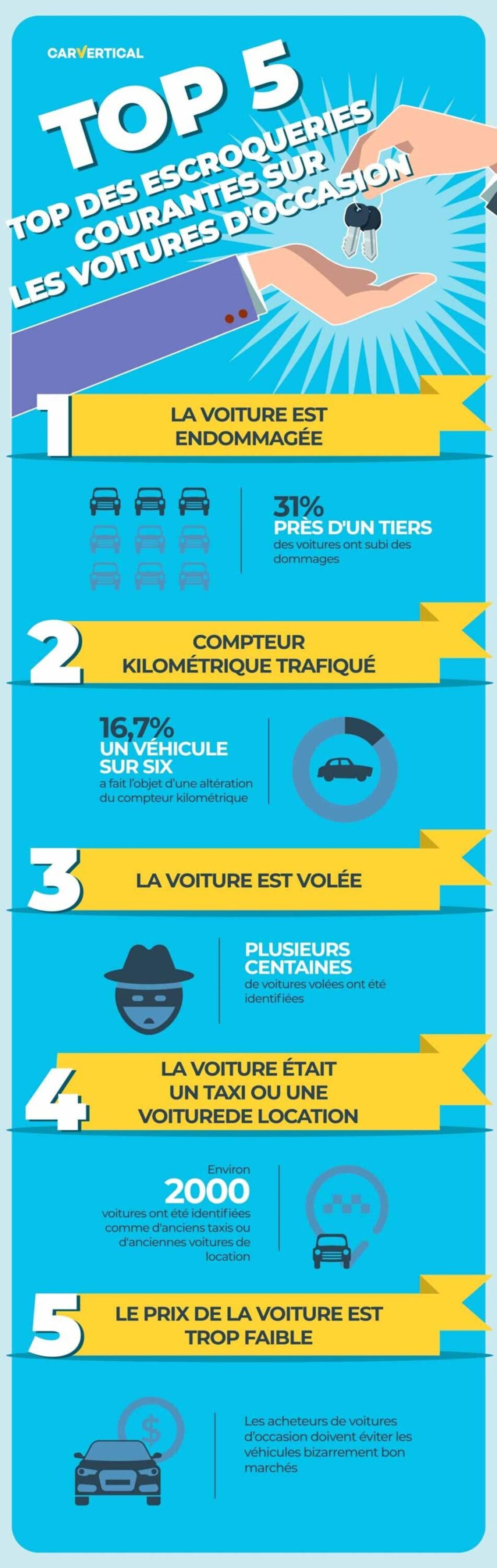 Top 5 top des escroqueries courantes sur les voitures d'occasion