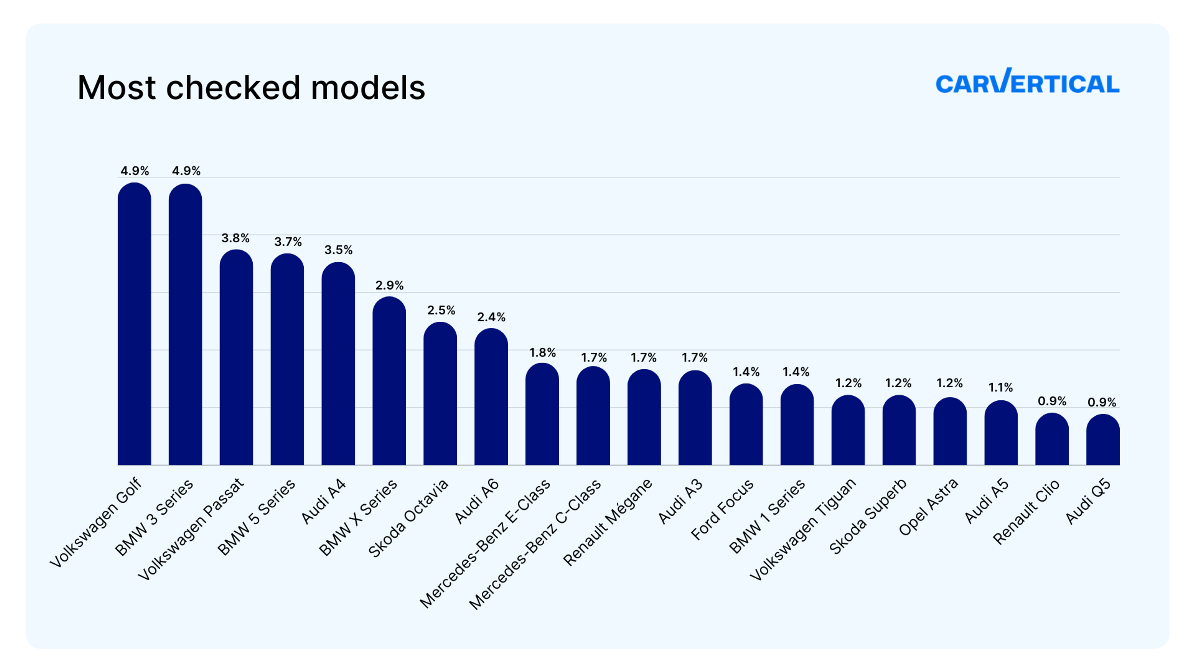 most checked models