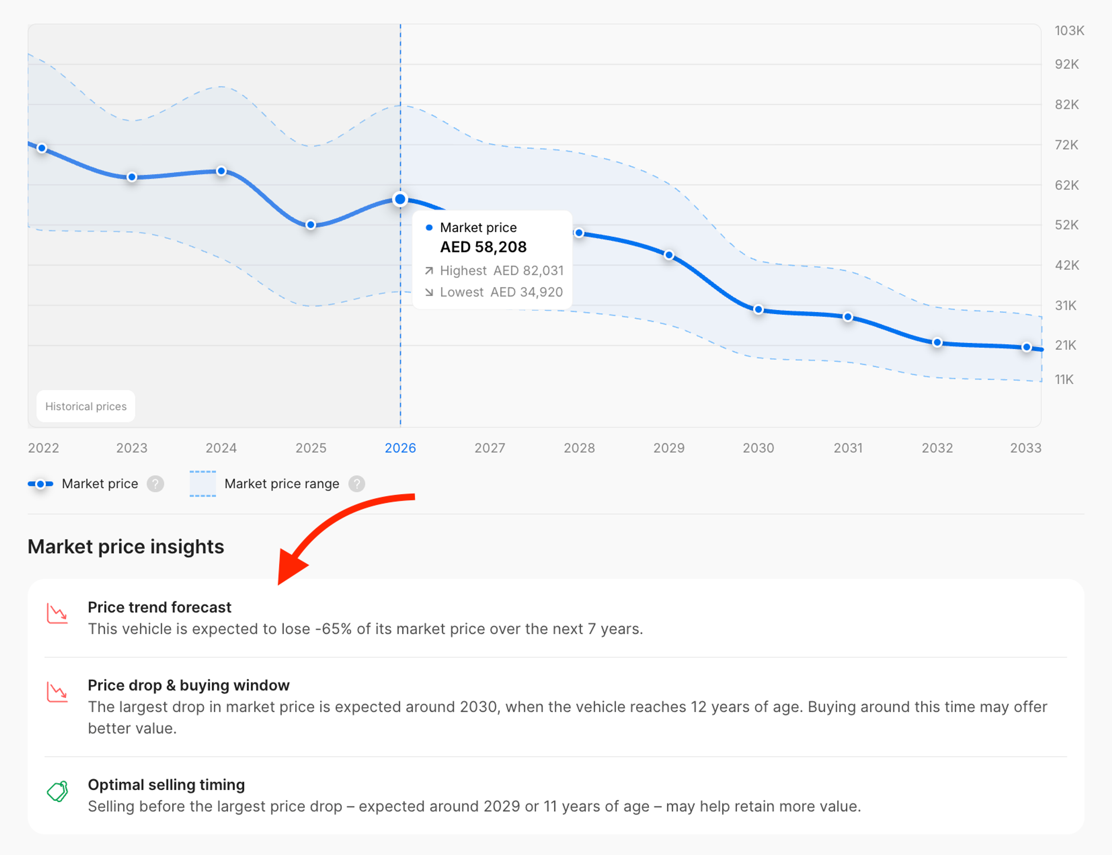Additional insights showing vehicle depreciation and optimal buying and selling timing