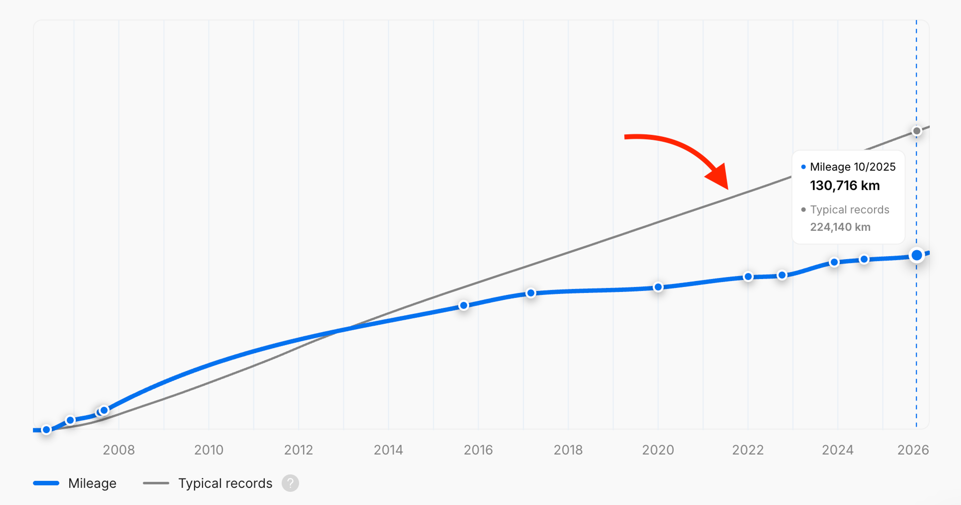 typical mileage recorded for vehicles of the same model and year graph