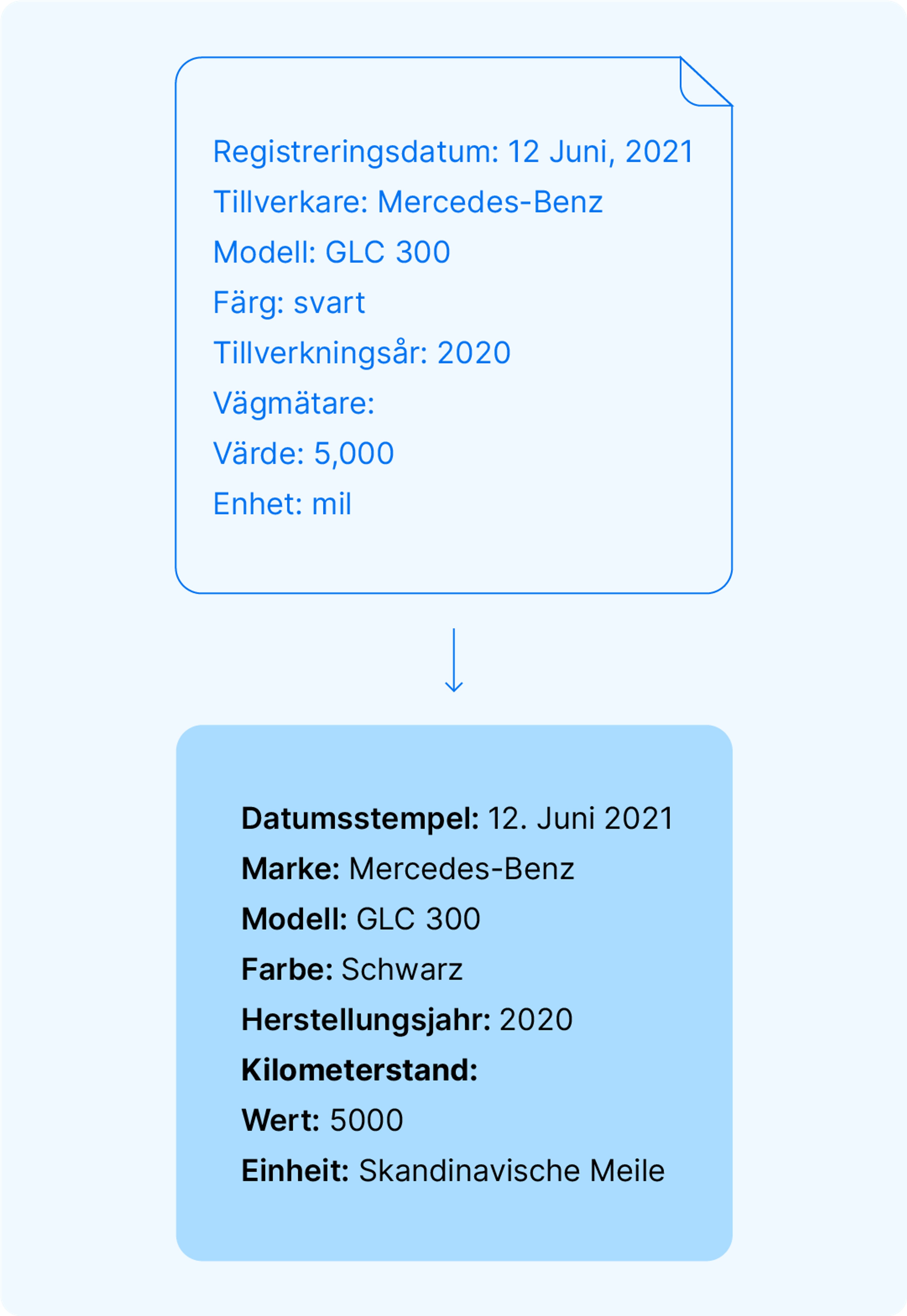 Wie Daten verarbeitet werden