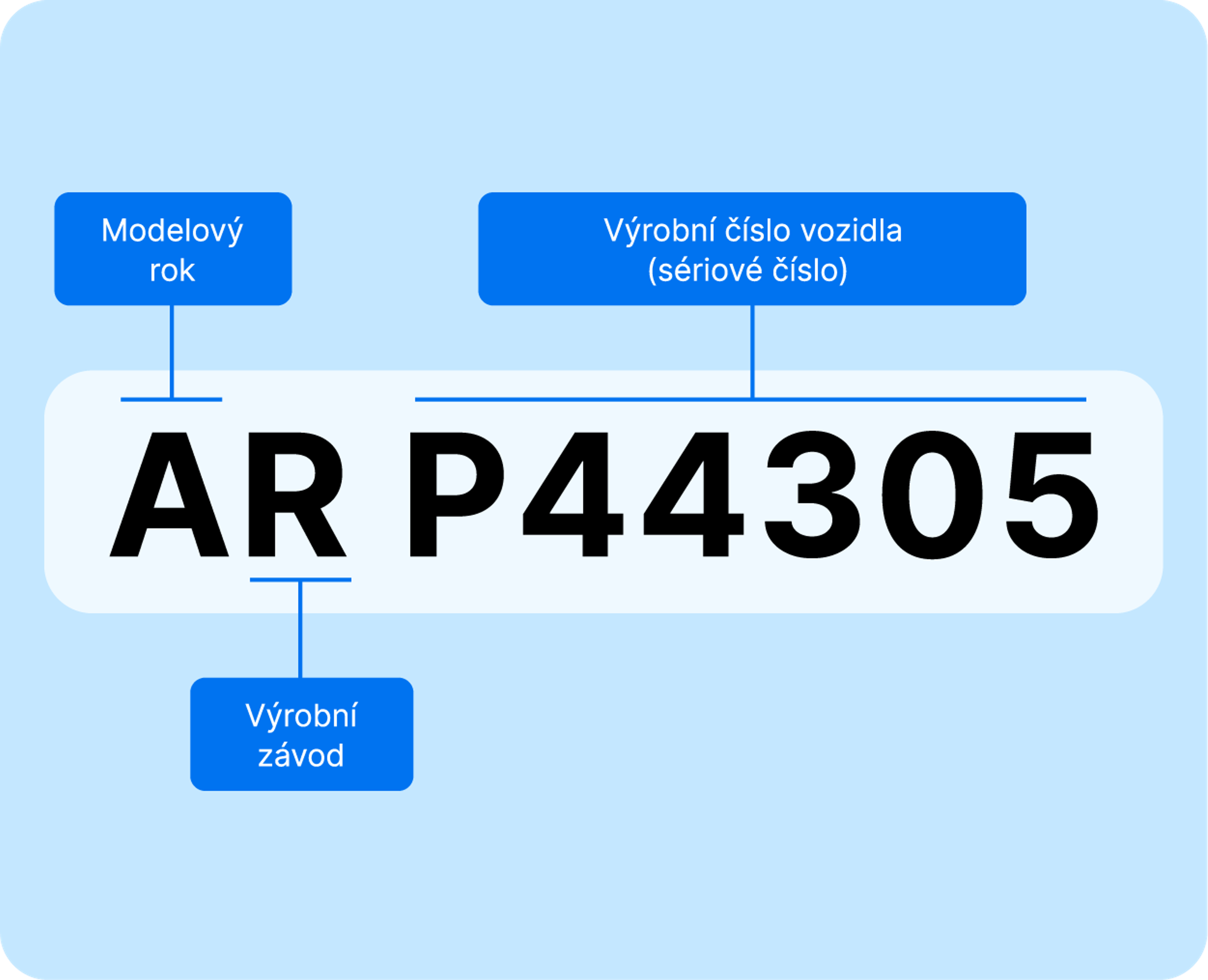 Vehicle Identifier Section
