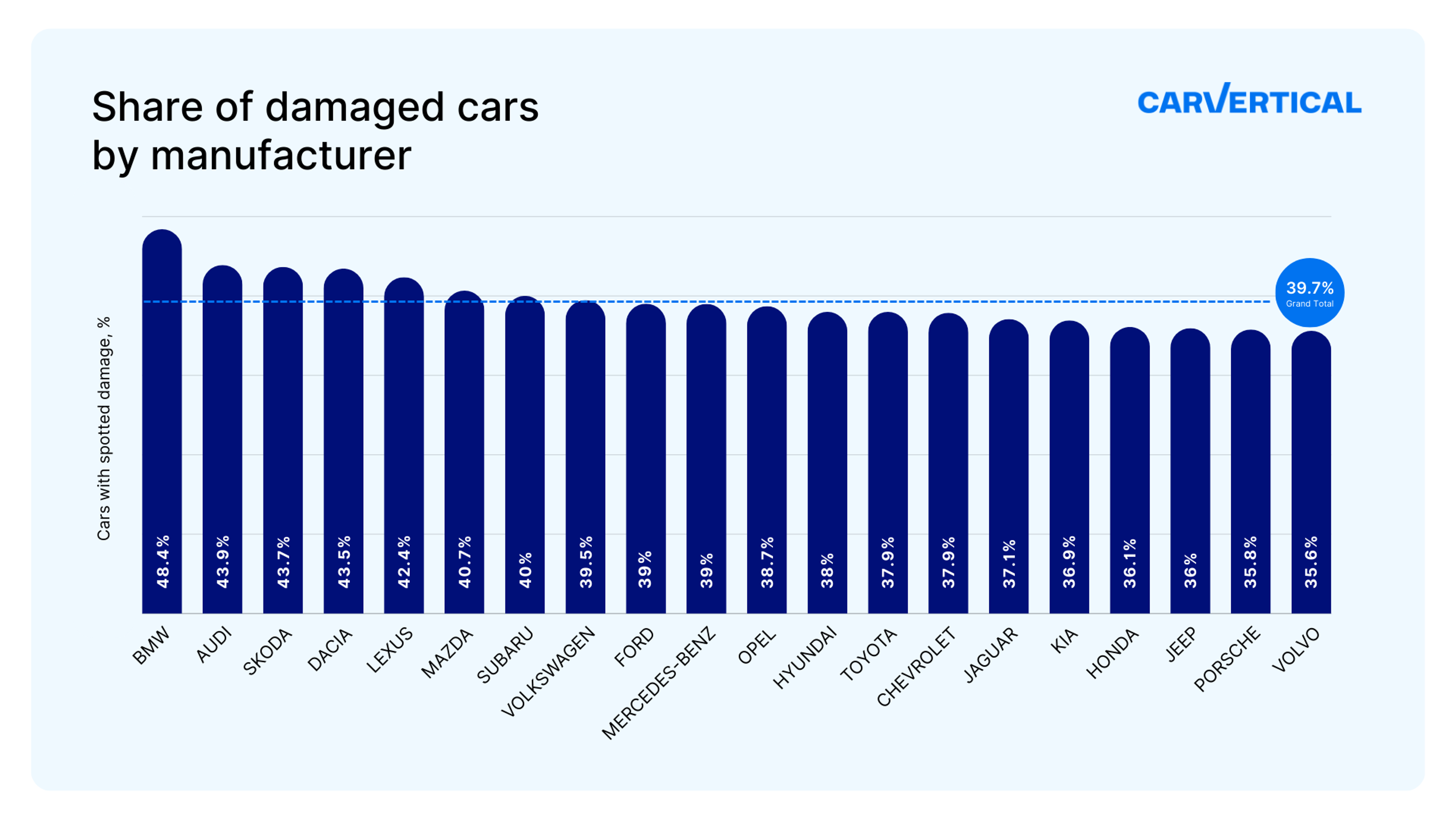share of damaged cars by manufacturer