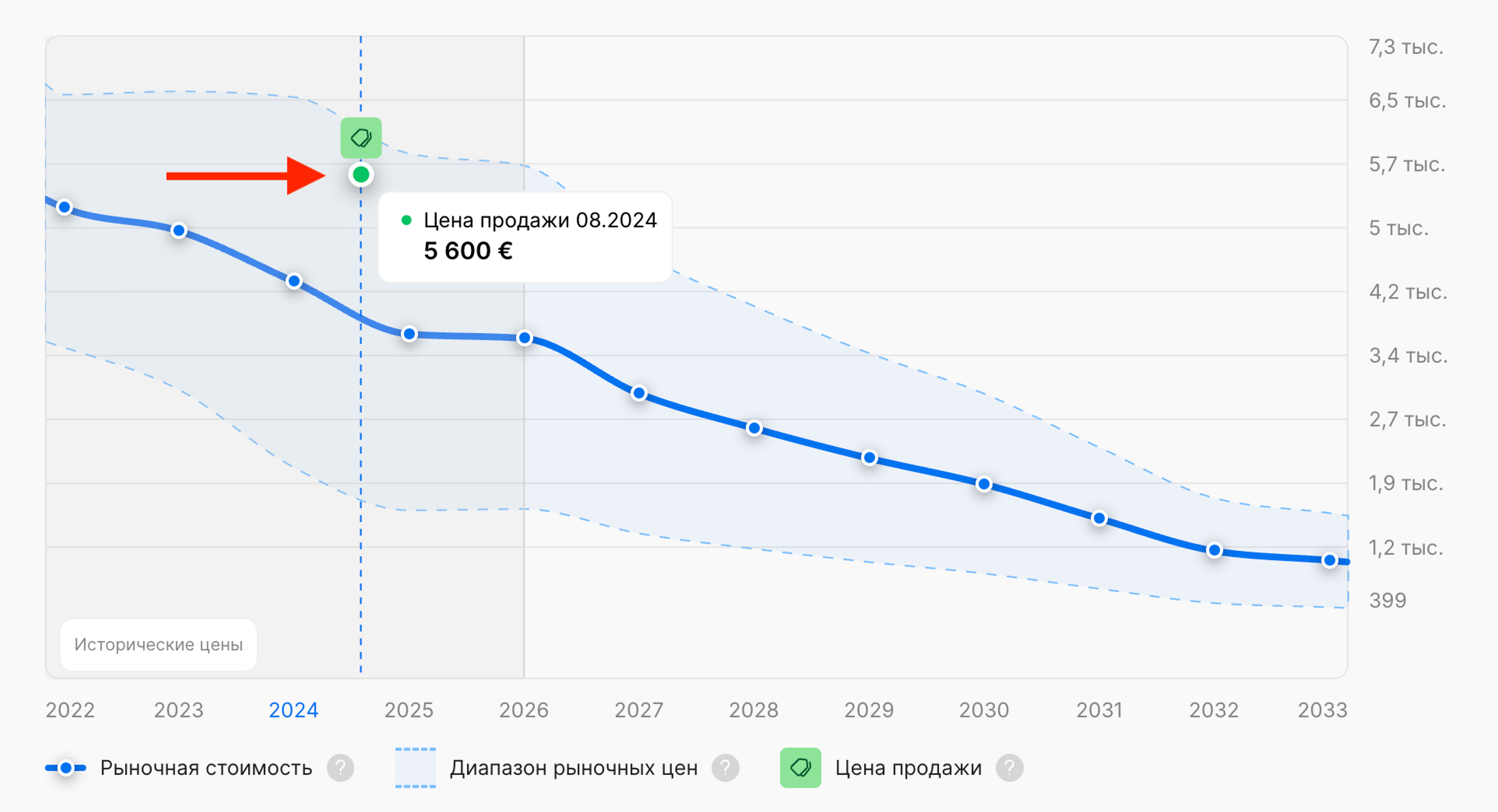 Зеленый маркер на графике показывает известную цену продажи