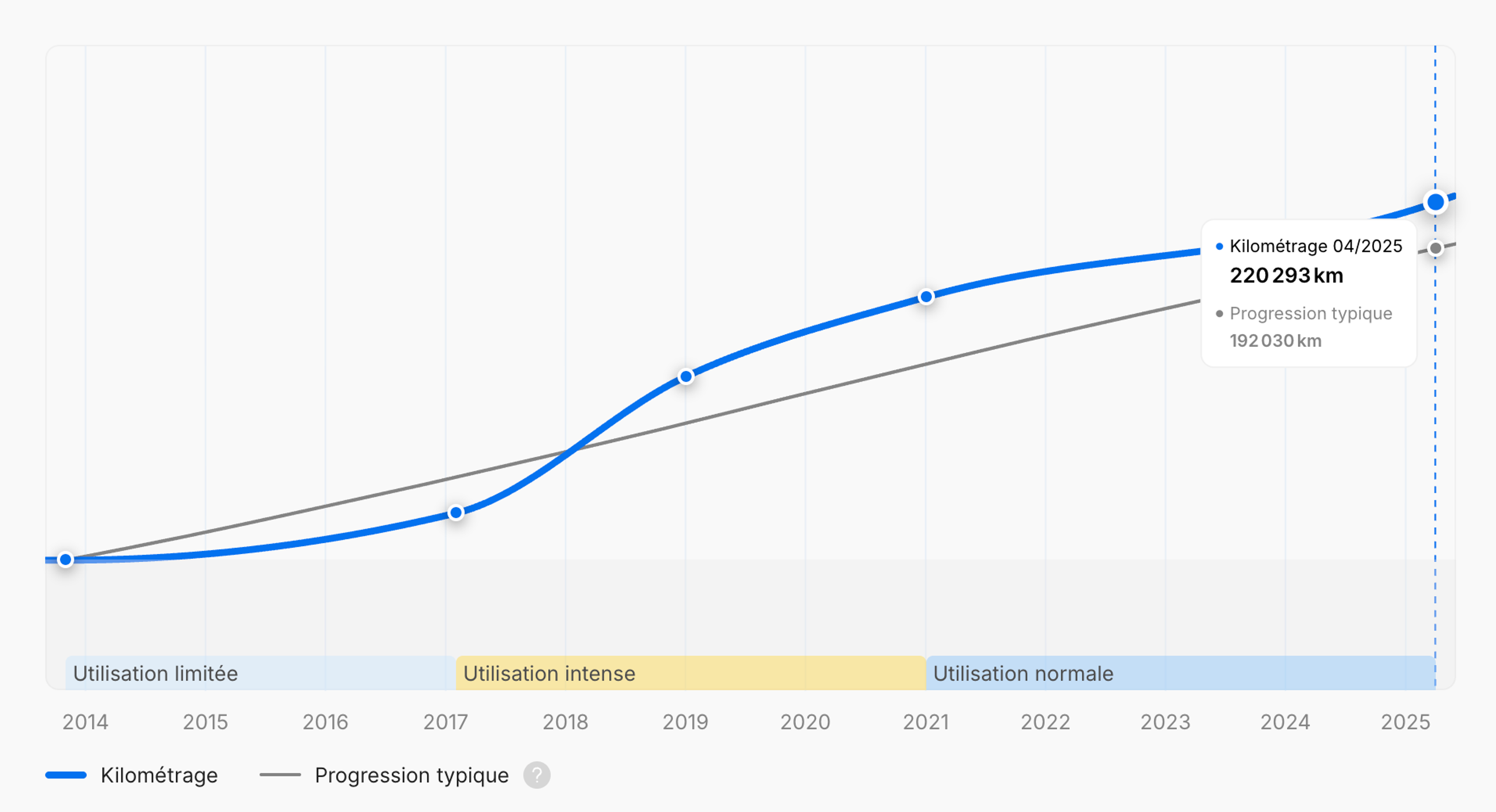 Période d’utilisation intensive affichée dans le rapport carVertical
