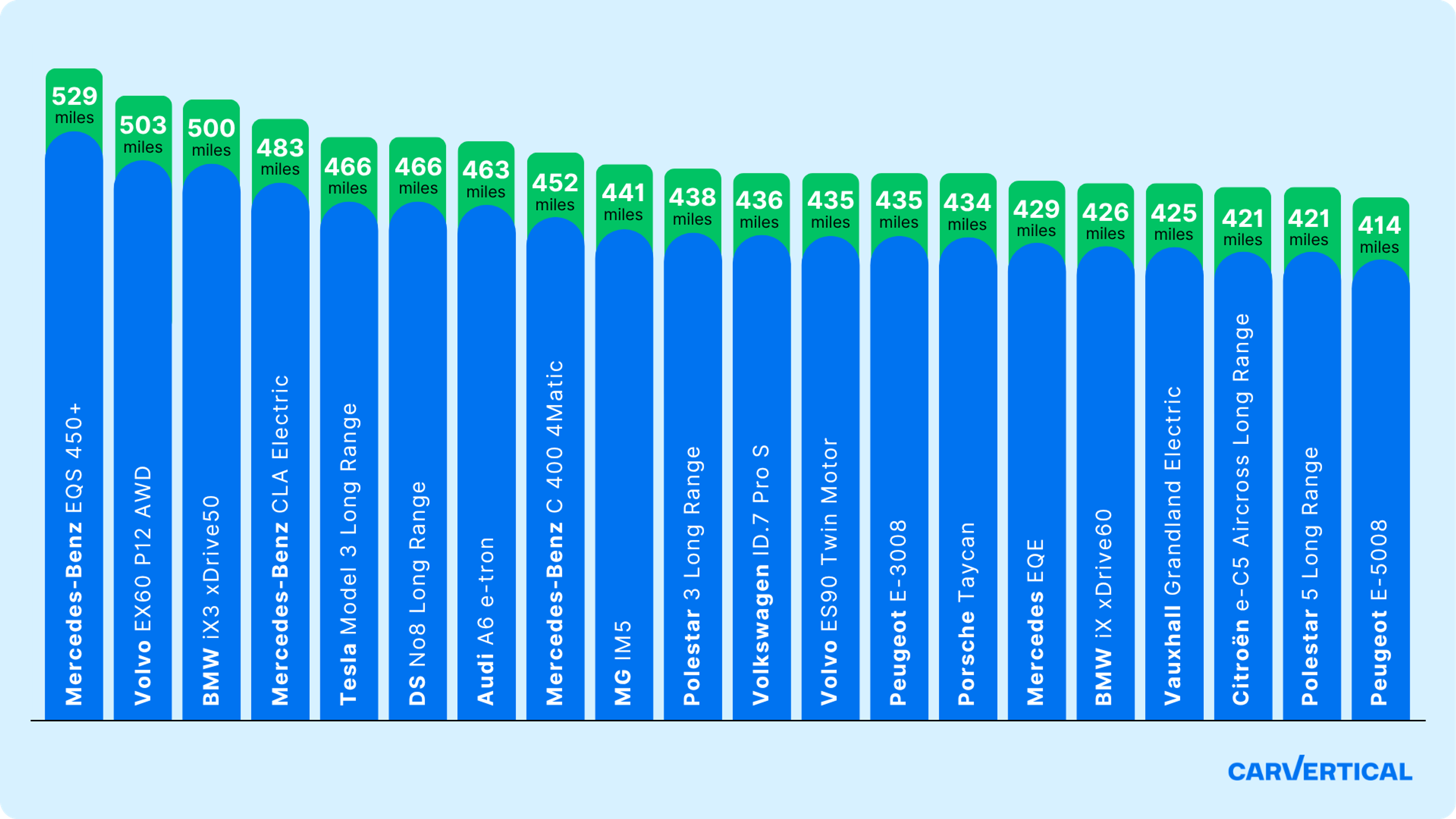 20 EVs with their range displayed