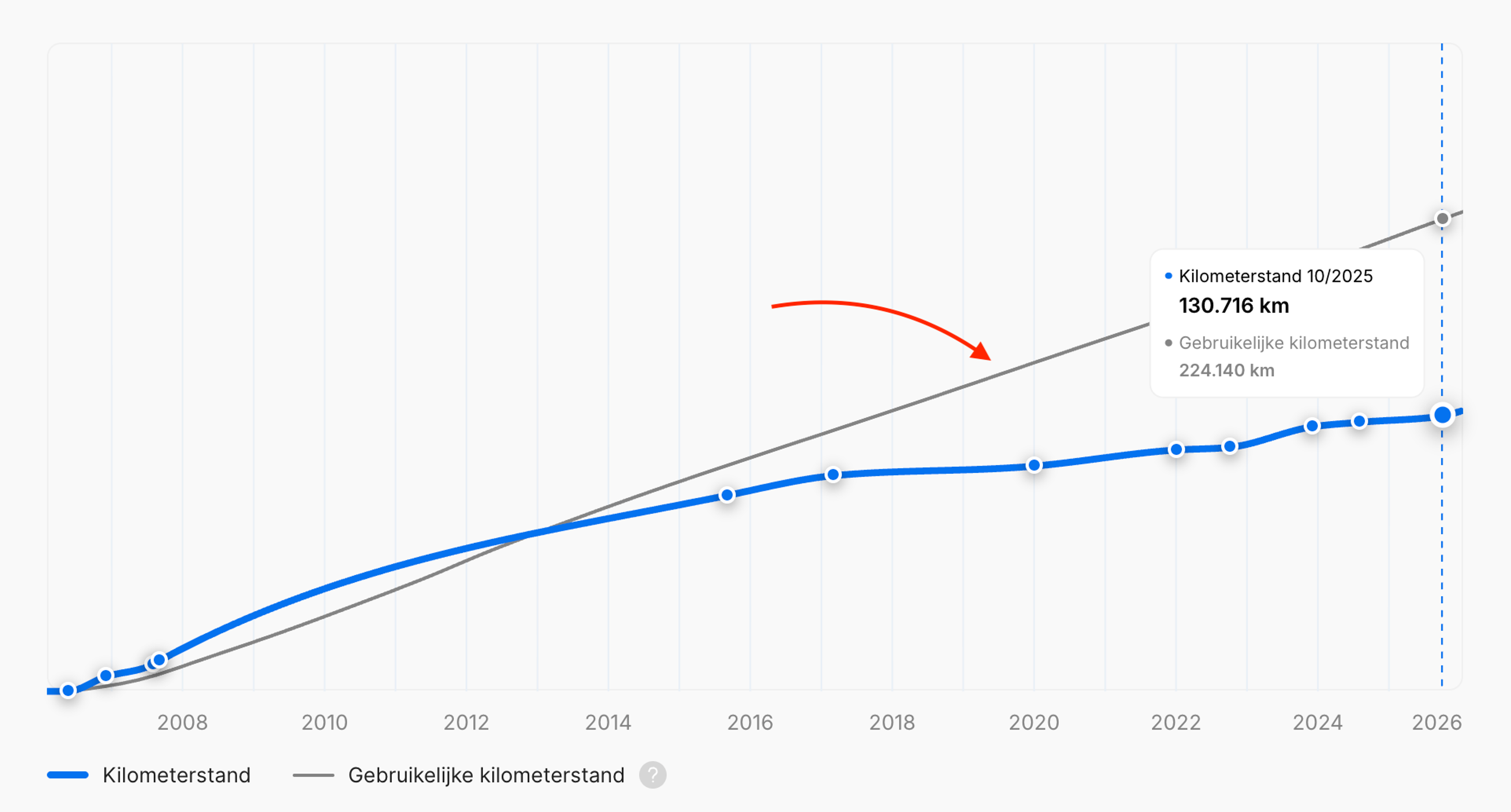 Typische kilometerstand geregistreerd voor voertuigen van hetzelfde model en bouwjaar