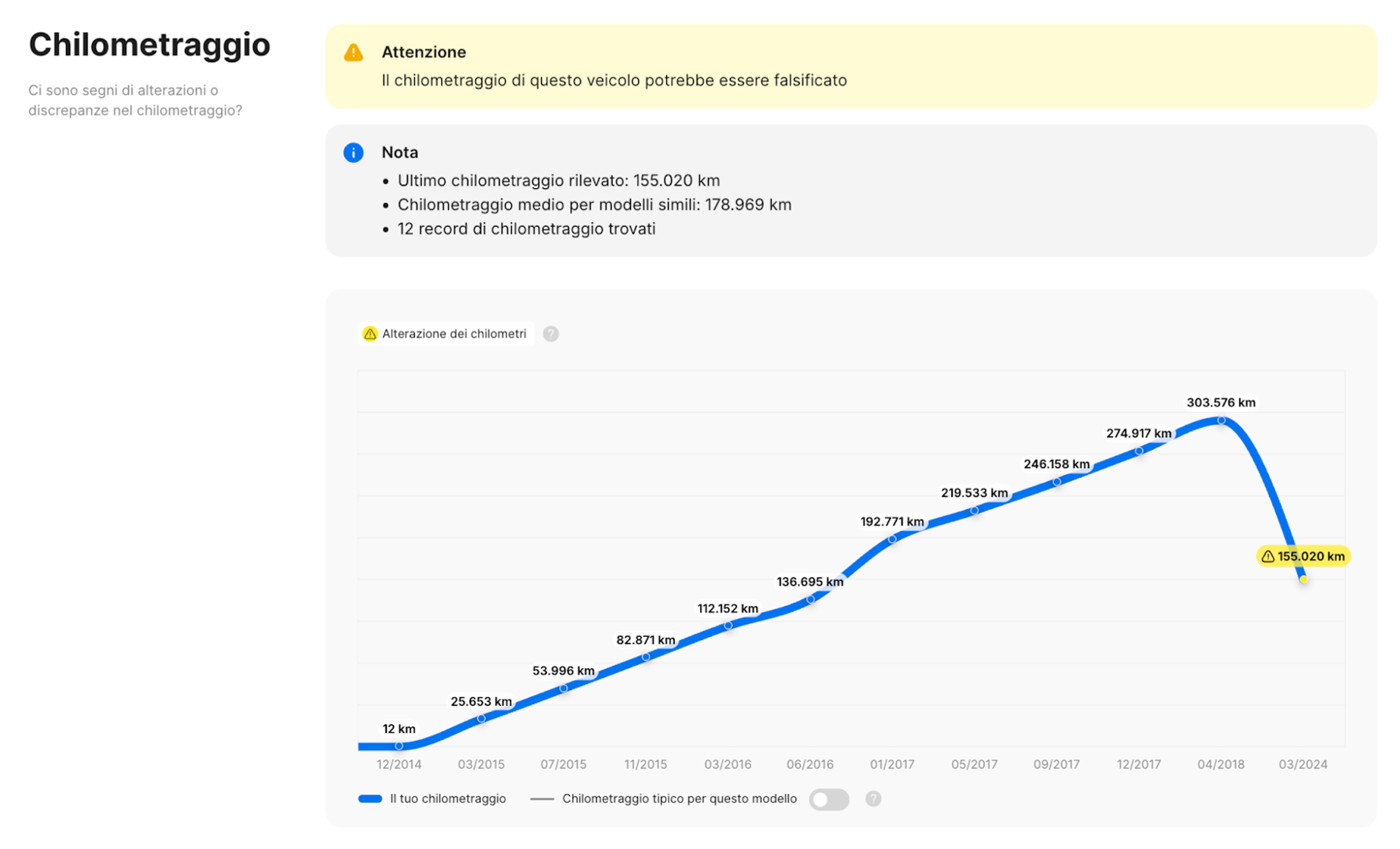 Record di chilometraggio nell'autoReport verticale
