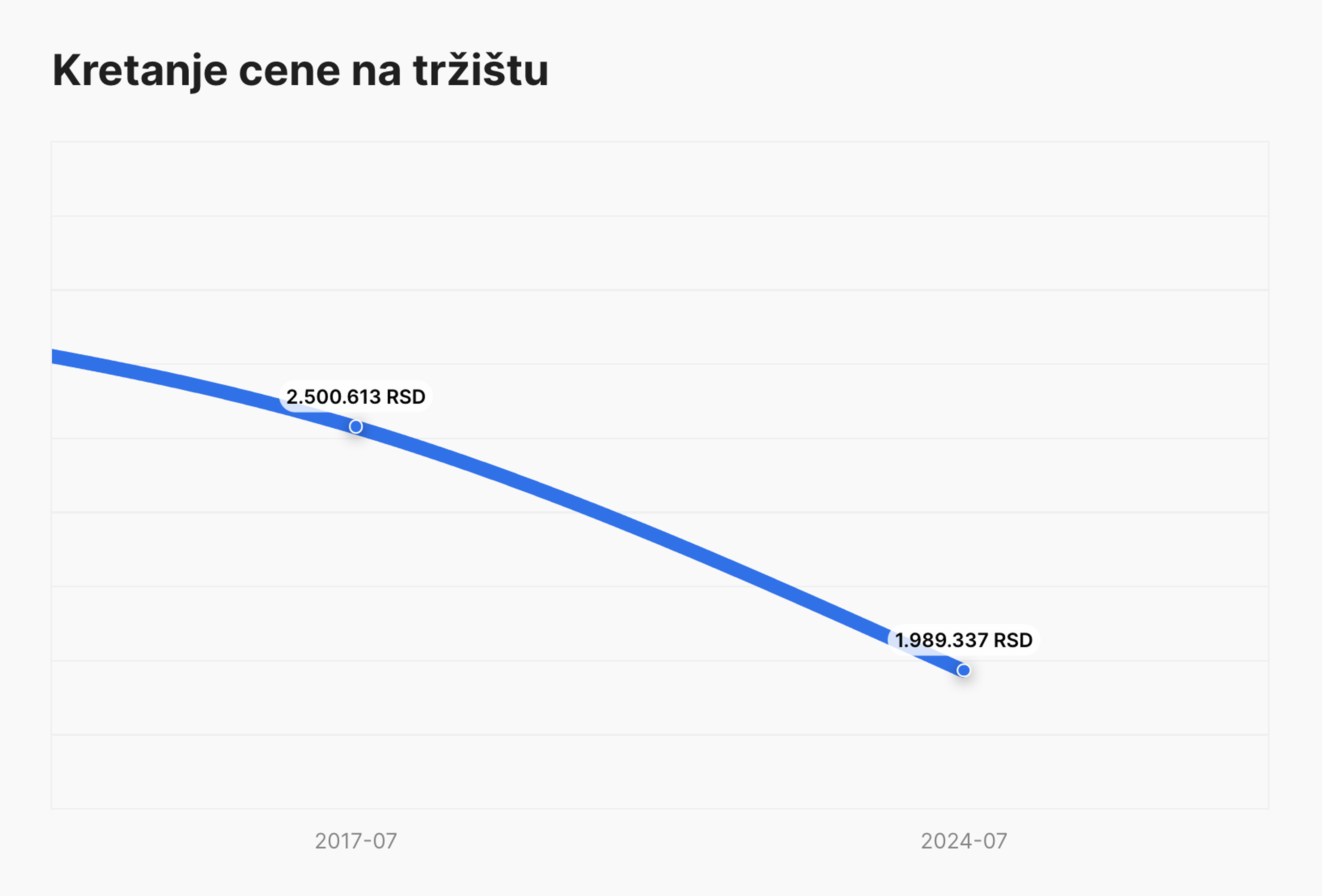 историја тржишних цена у извештају carVertical