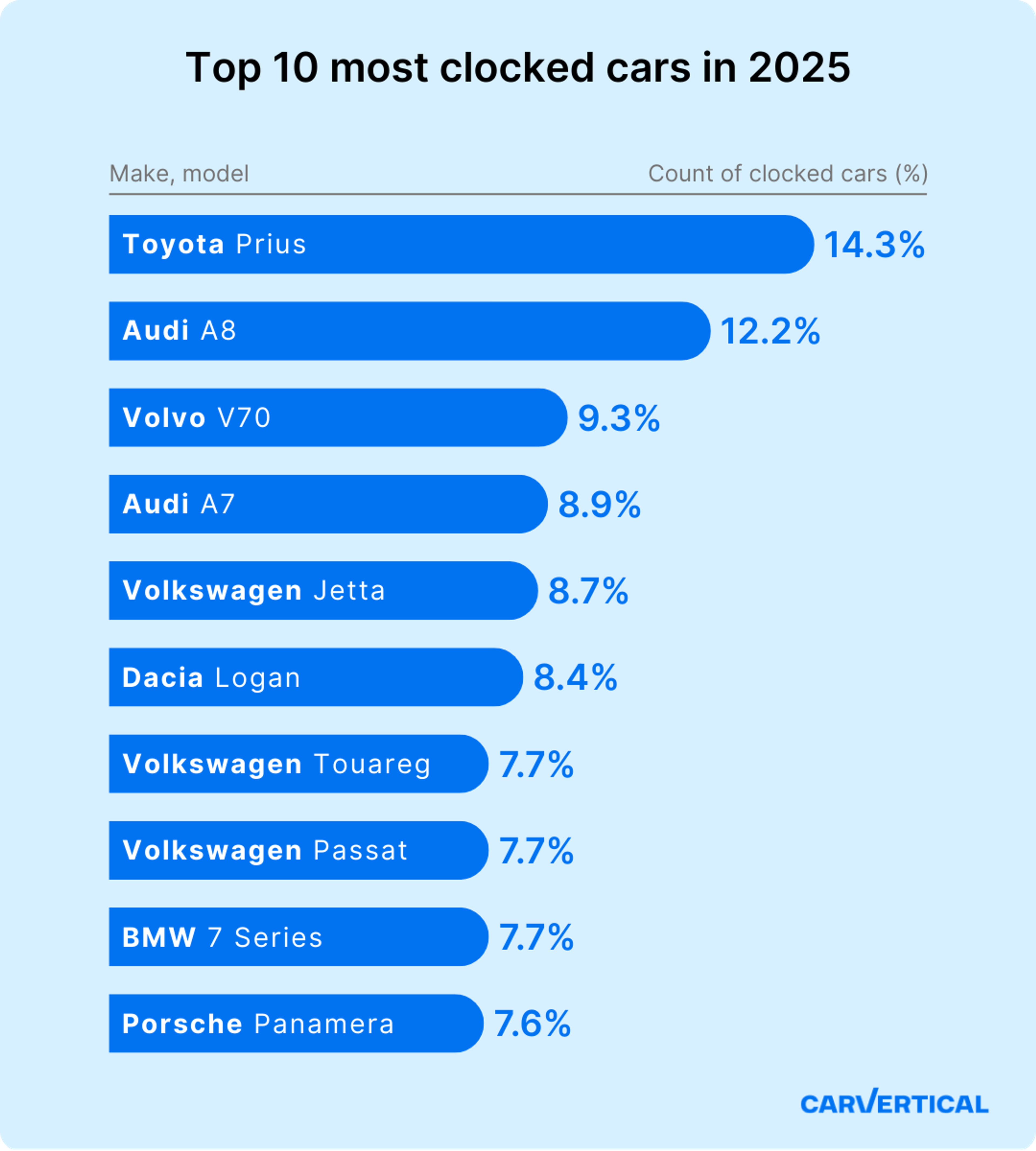 most clocked cars 2025