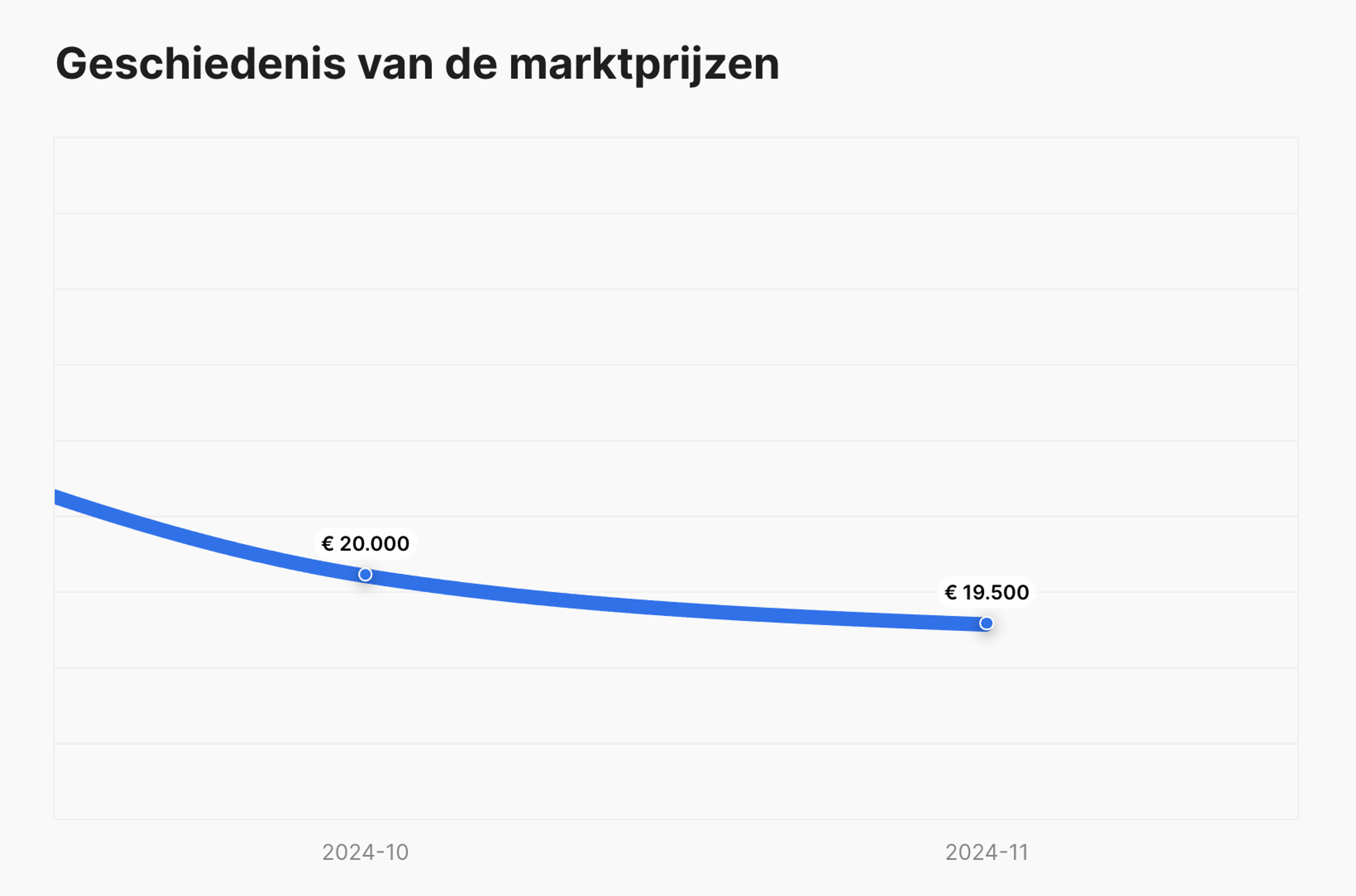 marktprijsgeschiedenis in carVertical-rapport