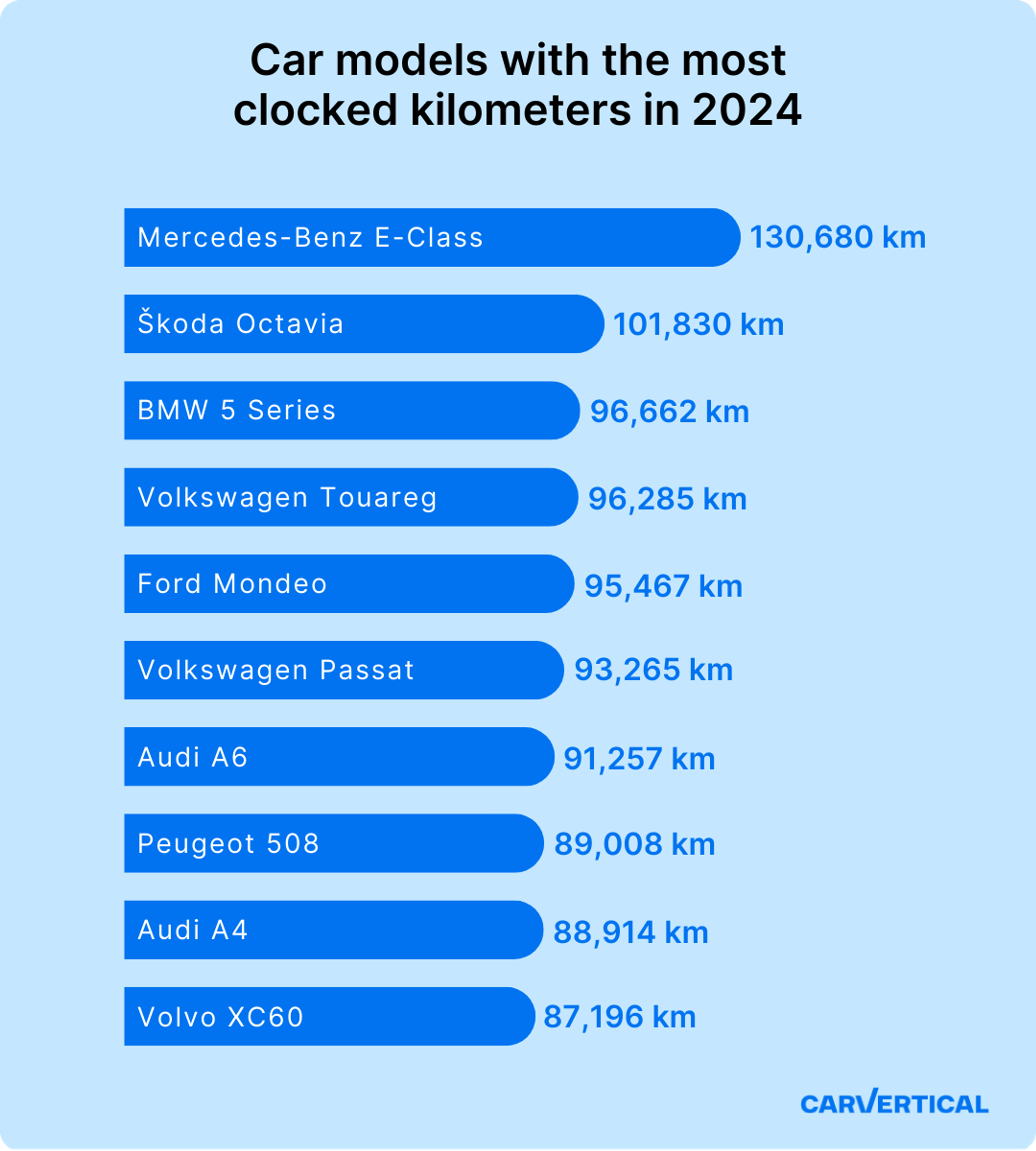 car models with the most clocked kilometers