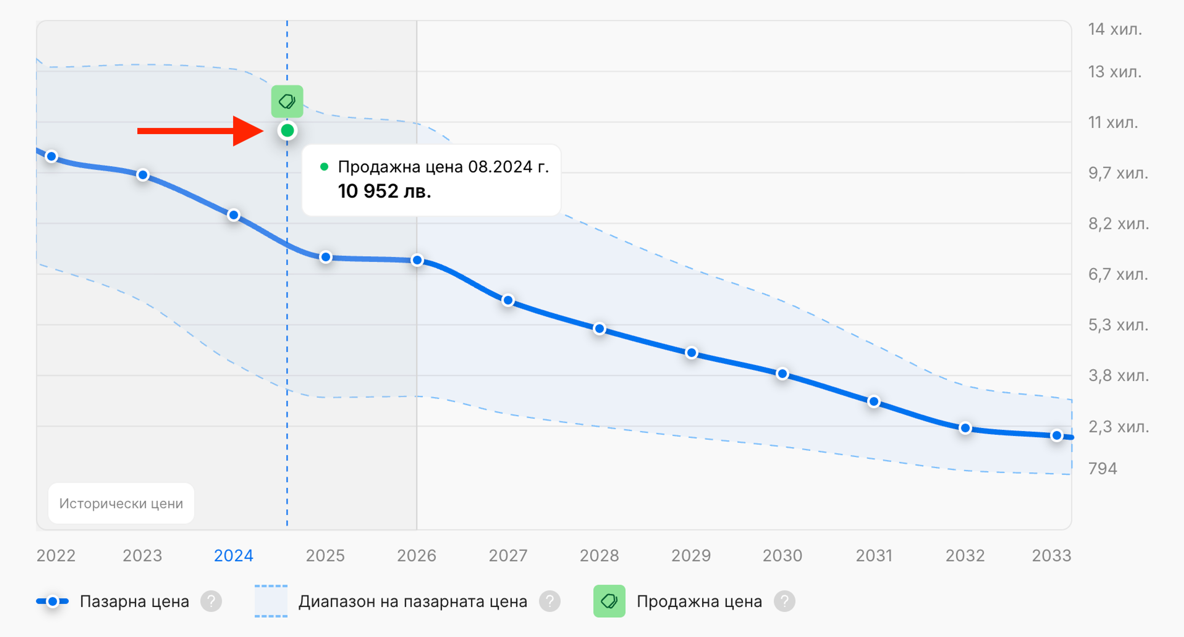 Зелен маркер в графиката, показващ известна продажна цена