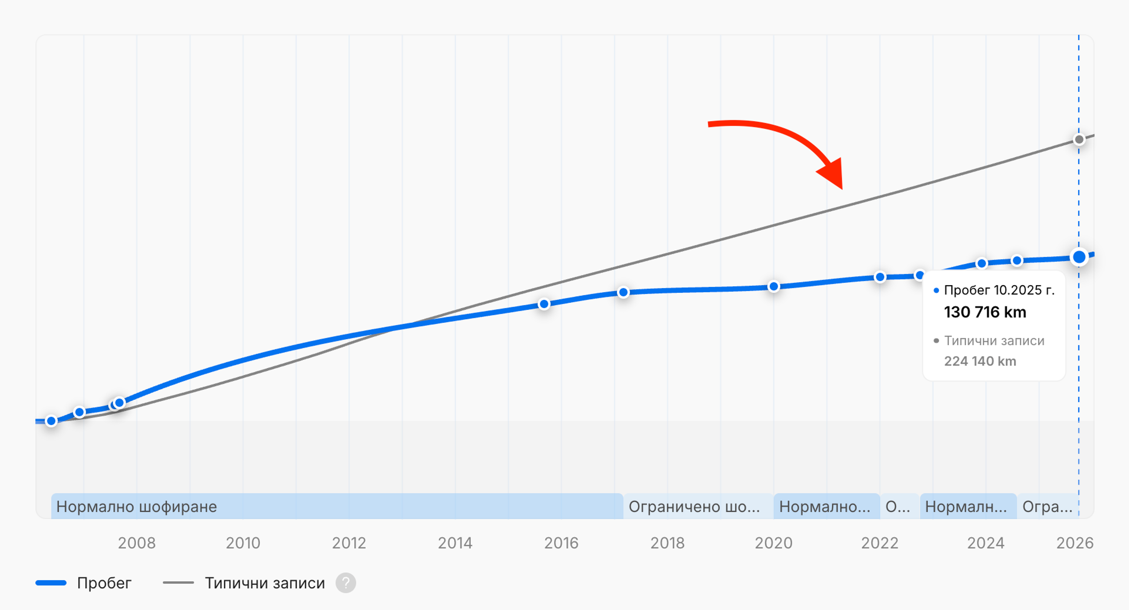 Типичен пробег, записан за превозни средства от същия модел и година
