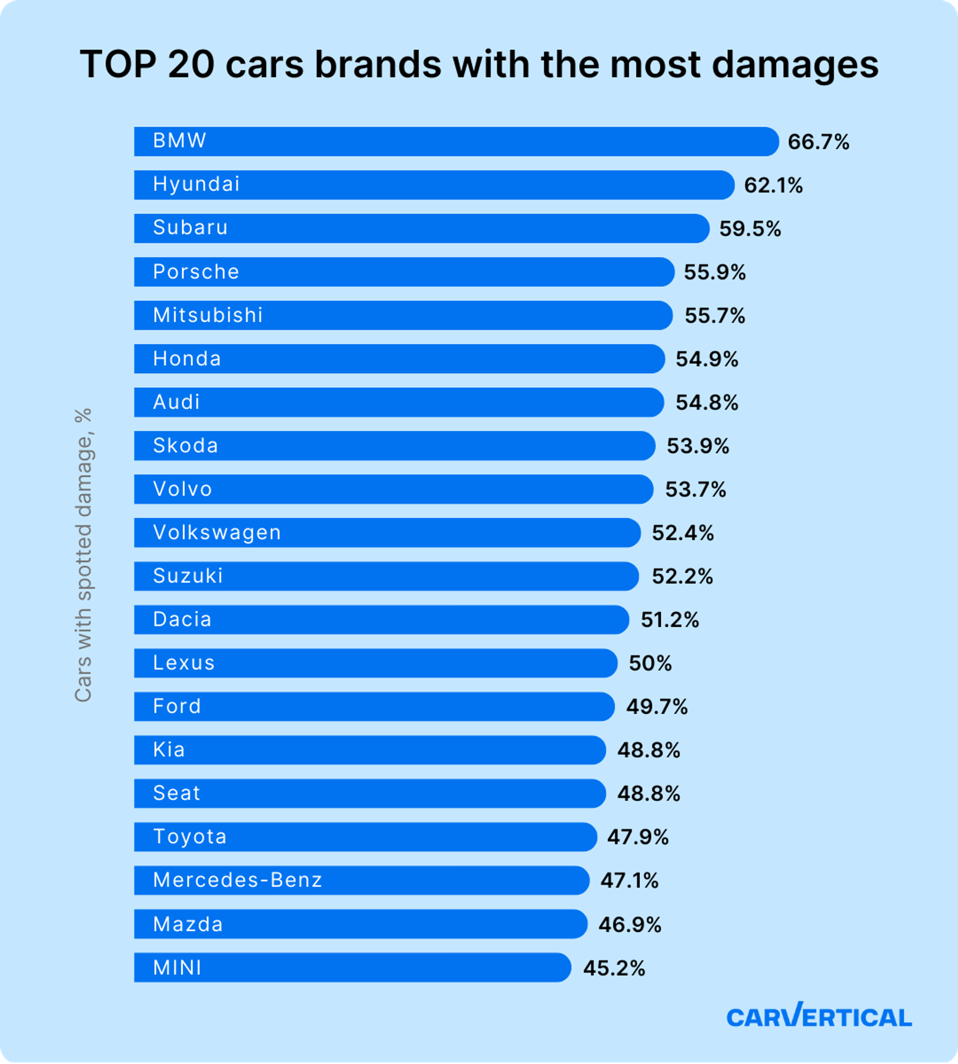 top 20 car brands with most damages, most damaged cars