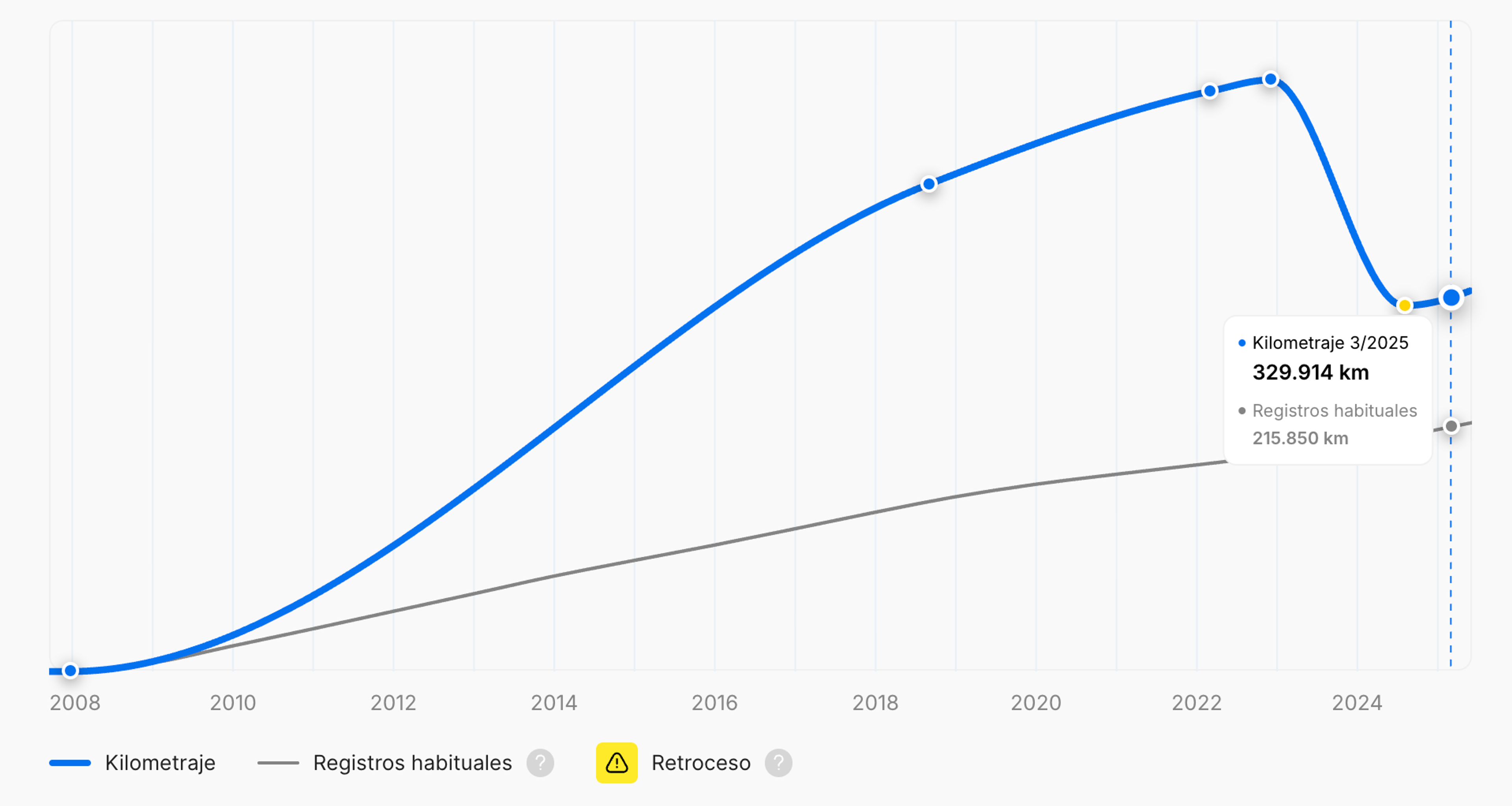 Manipulación del kilometraje en un informe de historial del vehículo de carVertical