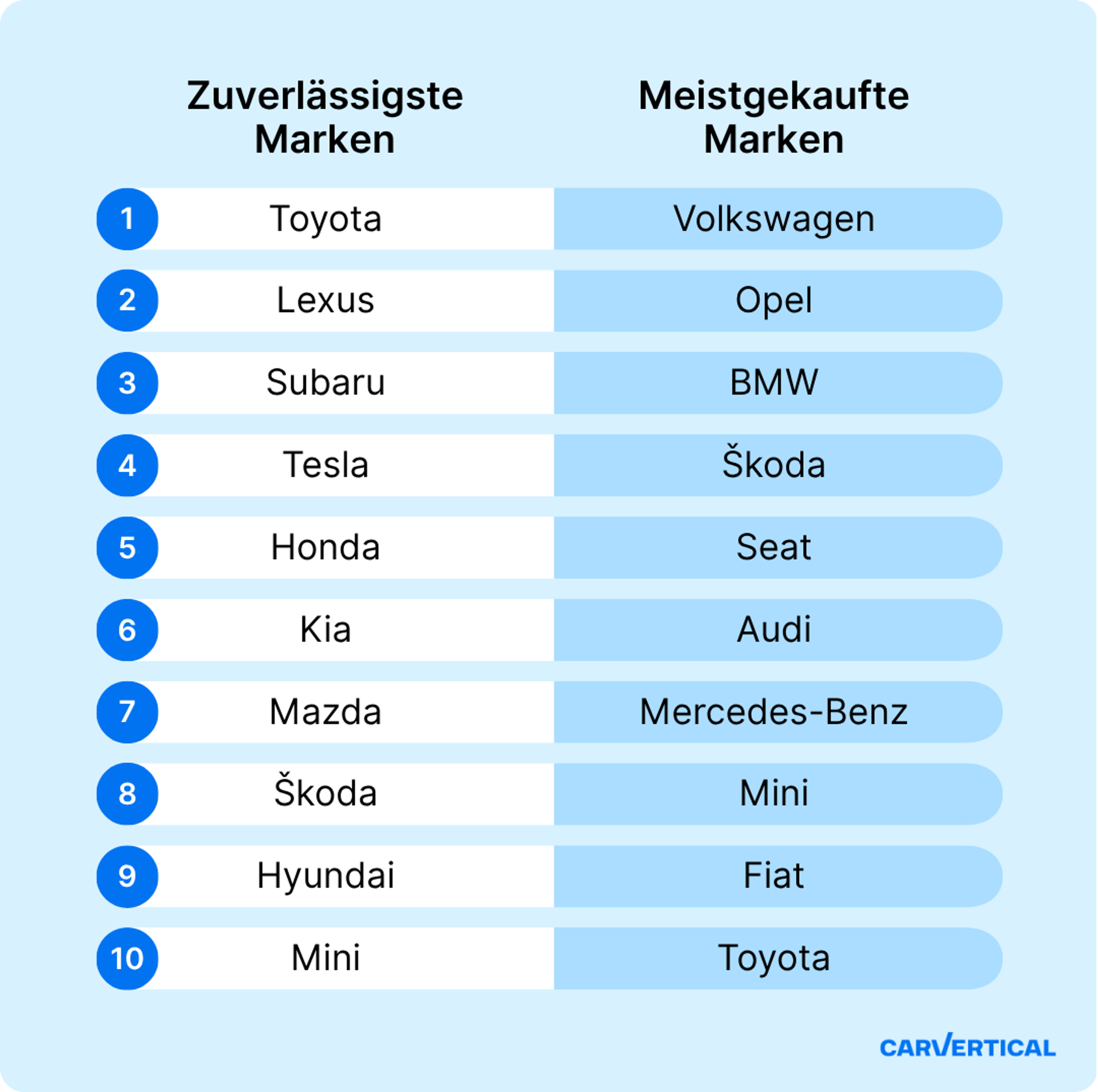 Zuverlässigste vs. beliebteste Autos