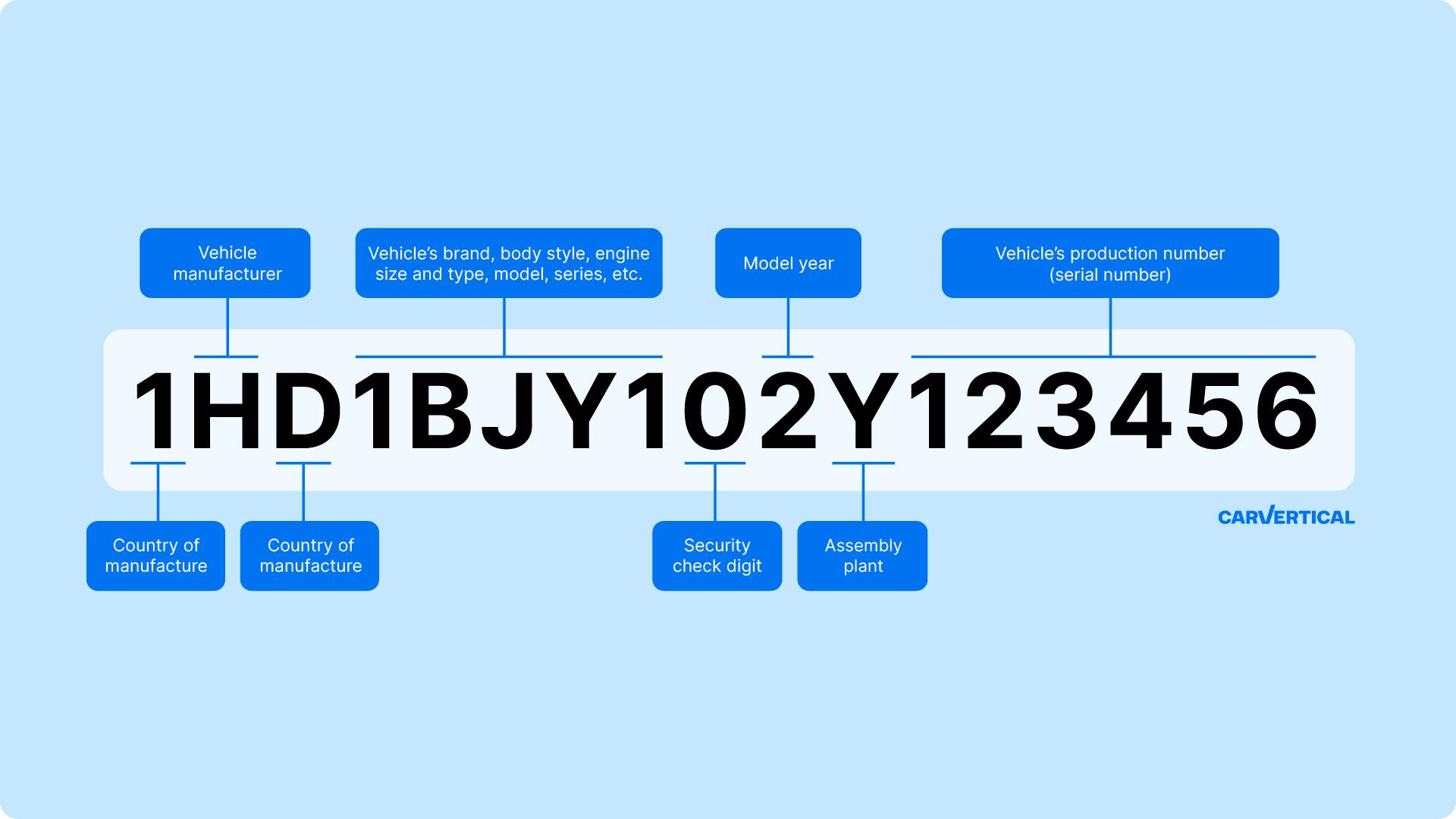 Harley Davidson VIN decoder: Free VIN Lookup carVertical Harley Davidson VIN decoder: Free VIN Lookup carVertical