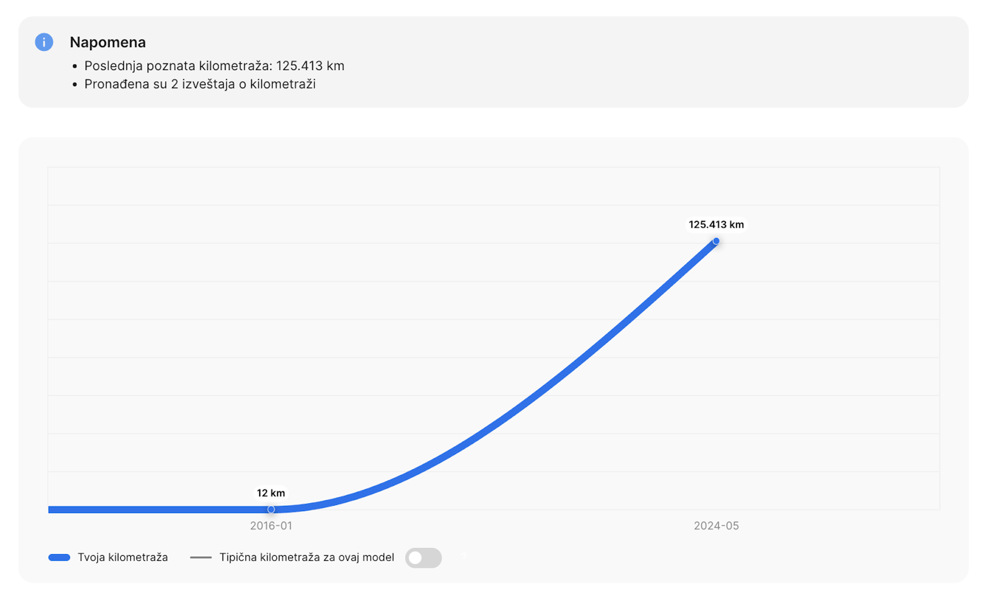 Na grafikonu kilometraže za Hyundai Tucson iz 2016. godine uočljive su velike nepravilnosti u evidentiranoj kilometraži
