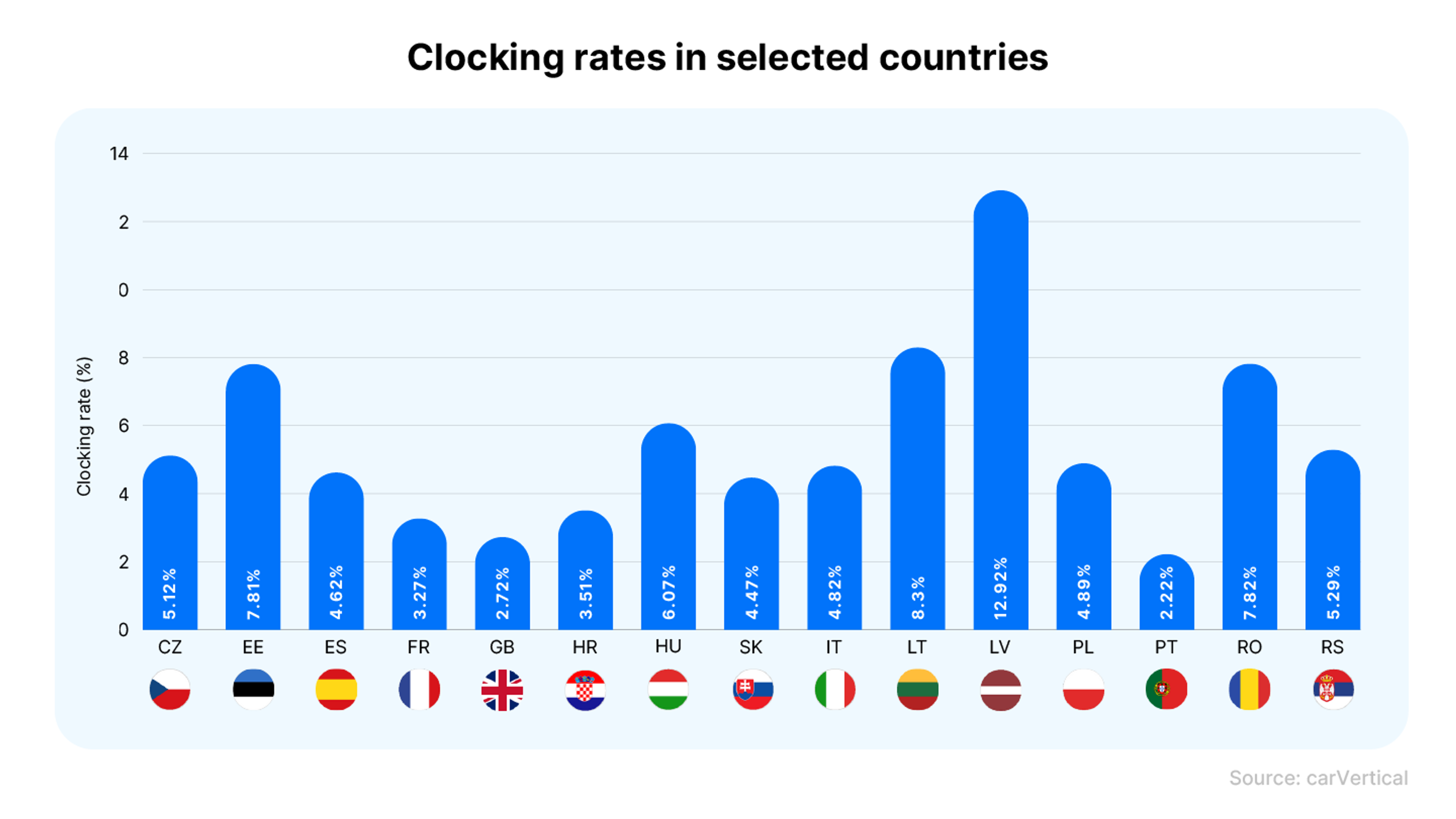 Clocking rates in selected countries