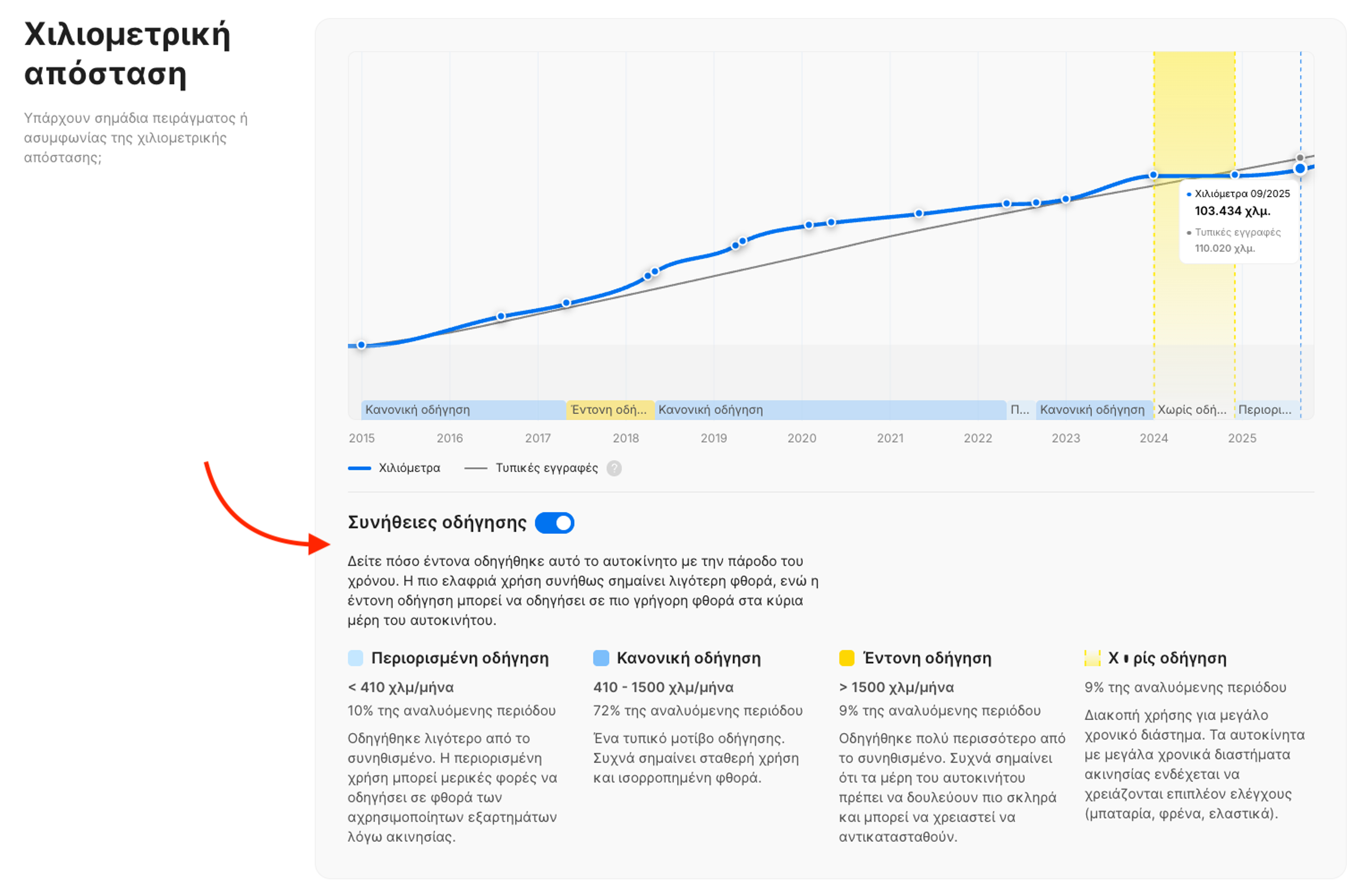 Συνήθειες οδήγησης σε μια αναφορά ιστορικού οχήματος "carVertical"